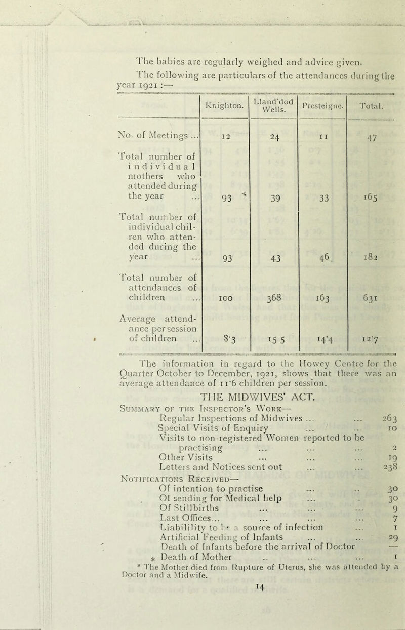 The babies are regularly weighed and advice given. I'he following are particulars of the attendances during the year 1921 :— Knighton. Lland'dod Wells. Presteigne. Total. No. of Meetings ... 12 24 1X 47 Total number of individual mothers who attended during the year 93 4 39 33 165 Total number of individual chi 1 - ren who atten- ded during the year 93 43 46. 182 Total number of attendances of children 100 368 163 631 Average attend- ance per session of children 3'3 5 r4’4 127 The information in regard to the Howey Centre for the Quarter October to December, 1921, shows that there was an average attendance of n‘6 children per session. THE M1DW1VES* ACT. Summary of the Inspector’s Work— Regular Inspections of Midwives ... ... 263 Special Visits of Enquiry ... .. 10 Visits to non-registered Women reported to be practising ... ... ... 2 Other Visits ... ... ... 19 Letters and Notices sent out ... ... 238 Notifications Received— Of intention to practise _. .. 30 Of sending for Medical help ... . 30 Of Stillbirths Last Offices... Liabilility to 1 f a source of infection ... 1 Death of Infants before the arrival of Doctor * Death of Mother .. ... ... 1 * The Mother died from Rupture of Uterus, she was attended by a Doctor and a Midwife. H o