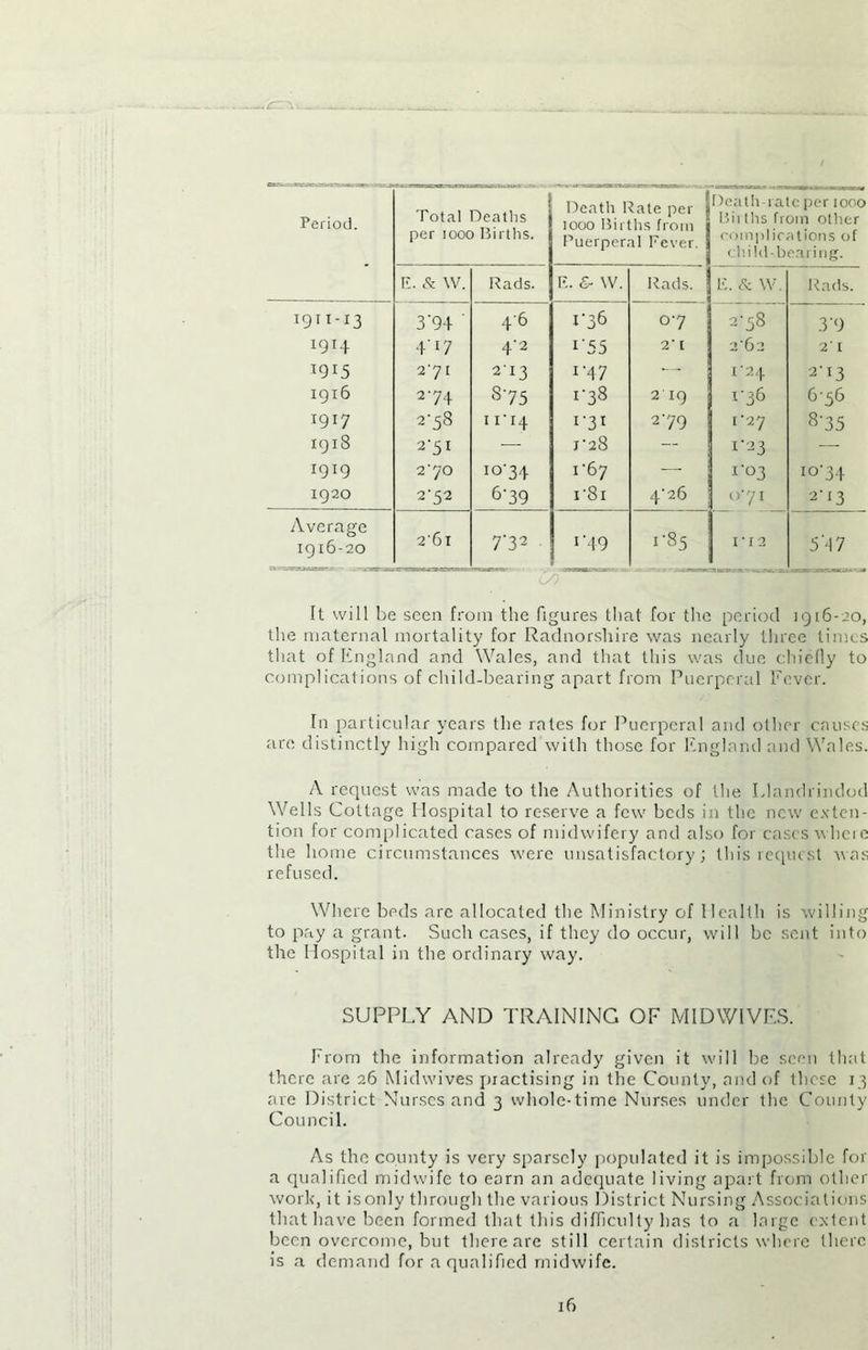 ■*cr\ Period. 1 Total Deaths per iooo Births. Death Rate per 1000 Births from Puerperal Fever. Death-rate per 1000 Bii ths from other complications of child-bearing. E. & W. Rads. E. & W. Rads. E. Sc W. Rads. 19TI-13 3‘94 ' 46 X’36 07 2-58 3'9 1914 4 '*7 4-2 x'55 2' I 2-62 2’ I 1915 2‘7 I 213 x'47 •— i'24 2'13 1916 274 S’75 r38 2 iq x'36 6-56 1917 2-58 11T4 1-31 2-79 1-27 8'35 1918 — I‘28 — 1-23 — 1919 270 IO'34 I ‘67 — 1'03 io’34 1920 2-52 6'39 i '81 4-26 0-71 2-13 Average 1916-20 2'6i 7'32 i'49 1-85 1 ■ 12 547 ft will be seen from the figures that for the period 1916-20, the maternal mortality for Radnorshire was nearly three times that of England and Wales, and that this was clue chiefly to complications of child-bearing apart from Puerperal Fever. In particular years the rates for Puerperal and other causes are distinctly high compared with those for England and Wales. A request was made to the Authorities of the Llandrindod Wells Cottage Hospital to reserve a few beds in the new ex ten- tion for complicated cases of midwifery and also for cases where the home circumstances were unsatisfactory; this request was refused. Where beds are allocated the Ministry of Health is willing to pay a grant. Such cases, if they do occur, will be sent into the Hospital in the ordinary way. SUPPLY AND TRAINING OF MIDWIVES. From the information already given it will be seen that there are 26 Michvives practising in the County, and of these 13 are District Nurses and 3 whole-time Nurses under the County Cou ncil. As the county is very sparsely populated it is impossible for a qualified midwife to earn an adequate living apart from other work, it is only through the various District Nursing Associations that have been formed that this difficulty has to a large extent been overcome, but there are still certain districts where there is a demand for a qualified midwife.