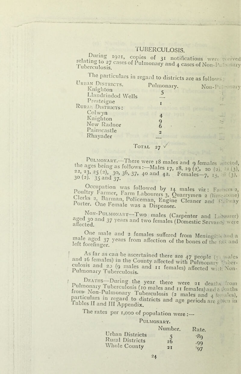 TUBERCULOSIS. i ,• ^-U copies of 31 notifications wen Tuberculosis7. °f Pulmonary and + cascs of Non-P I fie particulars in regard to districts are as follow unan Dis t r 1 c t s. Pulmonary. Non-Pi Knighton r Llandrindod Wells — Presteigne I Rurw-. Districts: Colwyn Knighton New Radnor Painscastle Rhayader 4 9 6 2 Total 27 P Pulmonary.—There were 18 males and 9 female* the ages being as follows .-—Males 17, 18. 19 (2\ 20 ( 2 Vf 25 , 3°> 36> 37. 40 and 42. Fenmales-7, 1. 3° (2). 35 and 37. - Occupation was followed by i4 males viz : I iou try Farmer, Farm Labourers 3, Quarrymen 2 (li Porter O Pohceman. Engine Cleaner and i 01 ter. One female was a Dispenser. .^H-PyLM0-VABT-Two males (Carpenter and I affected an<J 37 years and two females (Domestic Servs One male and 2 females suffered from Meningi loft fo‘regfager. ^ a,reC,i0n °f t,le bones of th< As far as can be ascertained there are 47 people ( and 16 females) in the County affected with Pulmonar PMlmlandTJ, (9 TalGS and 11 femaIes) affected w 1 ulmonary I uberculosis. p , Deaths—During the year there were 21 deal ulmonary ruberculosis (10 males and n females) and fl0,pJ Kon-Pulmonary Tuberculosis (2 males and Prar, ;- arS ar[rSAard districts an^ age periods are tables II and III Appendix. The rates per r.ooo of population were Pulmonary. Number. Rate. Urban Districts 3 .£9 Rural Districts 16 .90 Whole County ai -gy feeived i h>-iiary wary 1 .t acted, 21 (3), 3 (3). 1 uers 2, '.stone) hi! way . lourer) s) were v and a i>;t and males *. uber- l: X011- s from Jeaths dales), v.. n in