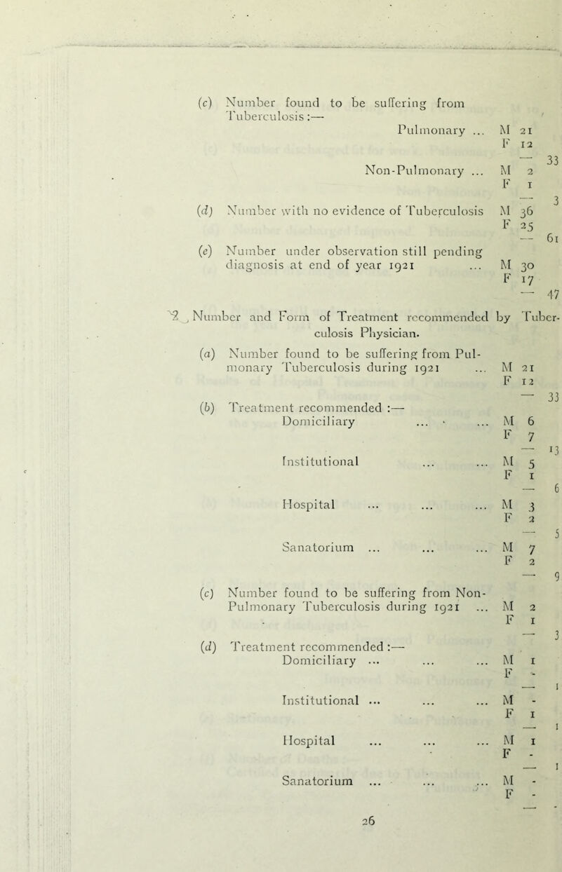 (c) Number found to be suffering from Tuberculosis:— Pulmonary ... Non-Pulmonary ... (d) Number with no evidence of Tuberculosis (e) Number under observation still pending diagnosis at end of year 1921 M 21 F 12 M 2 F 1 33 M 36 F 25 — 61 M 30 F 17 — 47 Number and Form of Treatment recommended by Tuber- culosis Physician. (a) (*) Number found to be suffering from Pul- monary Tuberculosis during 1921 ... M 21 F 12 Treatment recommended Domiciliary ... M 6 F 7 Institutional ... M 5 F 1 Hospital ... M F 3 2 Sanatorium ... M 7 F 2 (c) Number found to be suffering from Non- Pulmonary Tuberculosis during 1921 ... M 2 F 1 (d) Treatment recommended :— Domiciliary ... ... ... M x F - Institutional ... ... ... M F 1 Hospital ... ... ... M 1 F - Sanatorium ... ... ... M F - 33 PI 6 3 9 3 1 1 i