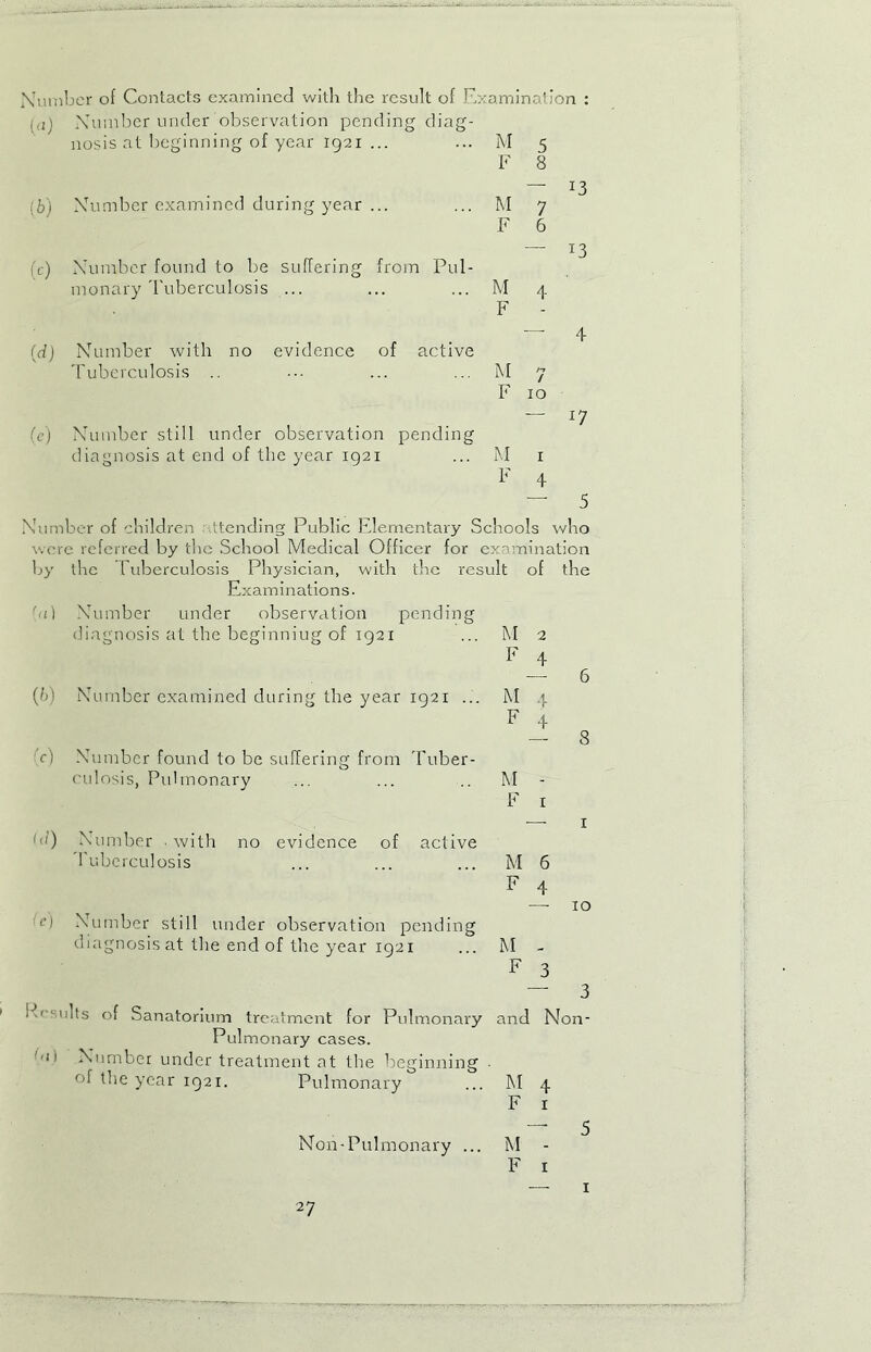 Number of Contacts examined with the result of Examination : i,jj Number under observation pending diag- nosis at beginning of year 1921 ... (fe) Number examined during year ... fc) Number found to be suffering from Pul- monary'Tuberculosis ... (d) Number with no evidence of active Tuberculosis .. (e) Number still under observation pending diagnosis at end of the year 1921 F 4 — 5 Number of children attending Public Elementary Schools who were referred by the School Medical Officer for examination by the Tuberculosis Physician, with the result of the Examinations. O) Number under observation pending diagnosis at the beginniug of 1921 ... M 2 F 4 M 5 F 8 13 M 7 F 6 13 M 4 F 4 M /•» / F 10 — *1 M X 10 (6) Number examined during the year 1921 ... M 4 f_4 c) Number found to be suffering from 'Tuber- culosis, Pulmonary ... ... .. M F 1 1<0 Number ■ with no evidence of active Tuberculosis ... ... ... M 6 F 4 a’) Number still under observation pending diagnosis at the end of the year 1921 ... M - F 3 — 3 P'-sults of Sanatorium treatment for Pulmonary and Non- Pulmonary cases. mi Number under treatment at the beginning • of the year 1921. Pulmonary ... M 4 F 1 “ 5 Non-Pulmonary ... M F 1