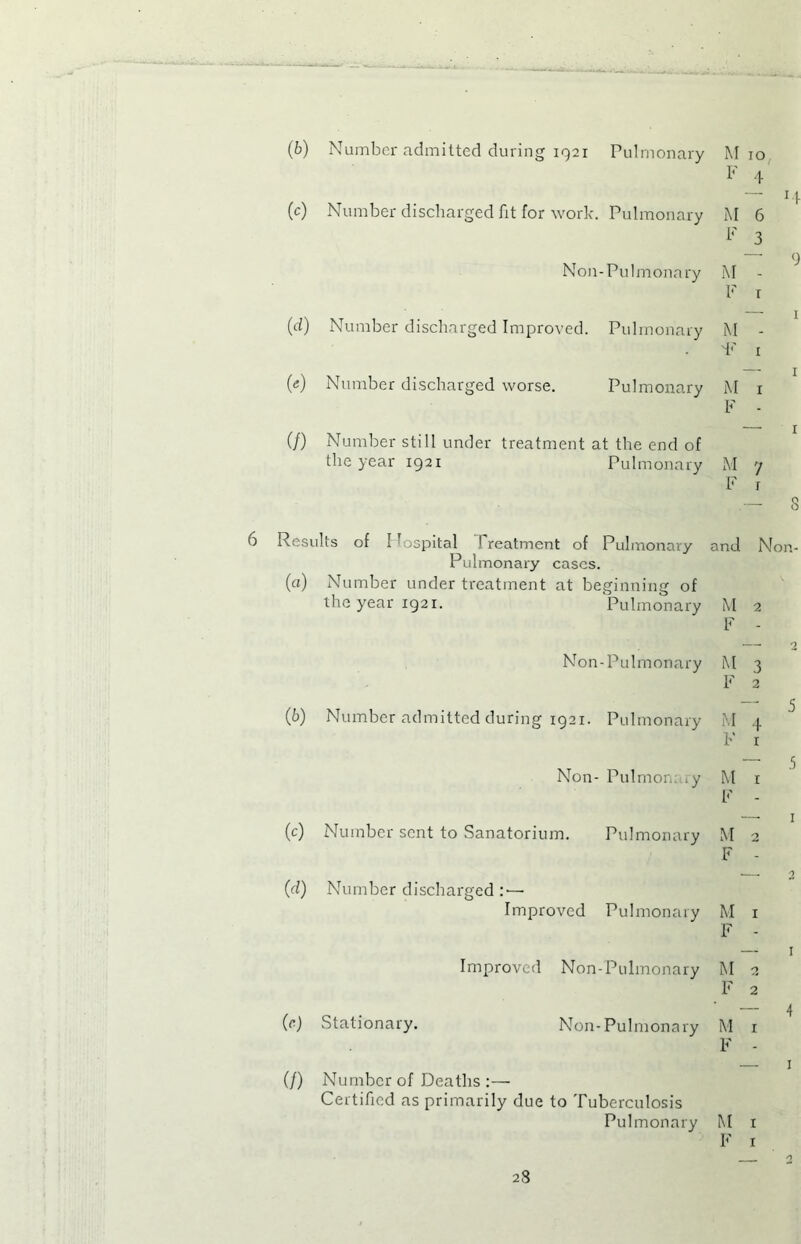 (*) (c) (d) W (/) Number admitted during 1921 Pulmonary M 10 F 4 — 14 Number discharged fit for work. Pulmonary M 6 F 3 — 9 Non-Pu!monary M - F r Number discharged Improved. Pulmonary M - F 1 Number discharged worse. Pulmonary M 1 F - Number still under treatment at the end of the year 1921 Pulmonary M 7 F r — S 6 Results of I lospital Treatment of Pulmonary and Non- Pulmonary cases. (а) Number under treatment at beginning of the year 1921. Pulmonary M 2 F - Non-Pulmonary M 3 F 2 (б) Number admitted during 1921. Pulmonary M 4 F r Non- Pulmonary M 1 F - to (d) (?■) (/) —■ 1 Number sent to Sanatorium. Pulmonary M 2 F - .— 2 Number discharged Improved Pulmonary M 1 F - — 1 Improved Non-Pulmonary M 2 F 2 ' — 4 Stationary. Non-Pulmonary M 1 F - — 1 Number of Deaths :— Certified as primarily due to Tuberculosis Pulmonary M 1 F 1 23