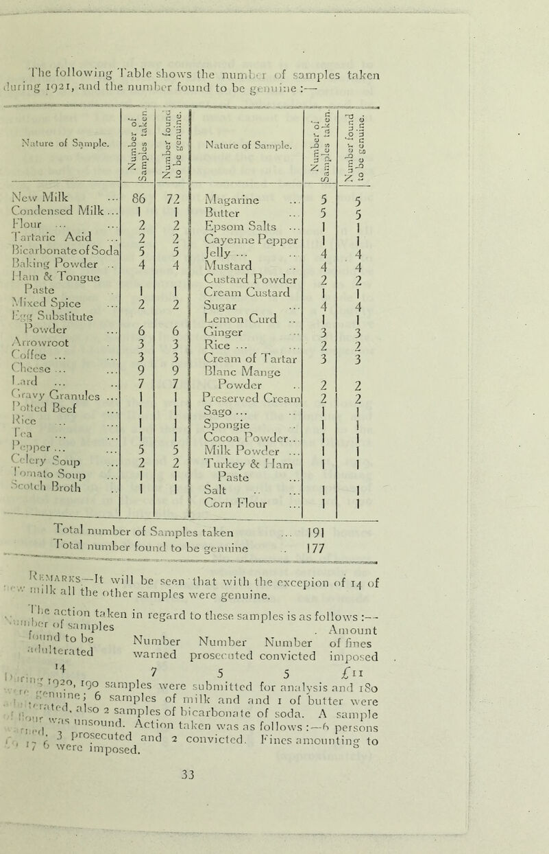 I he following 1 able shows the number of samples taken during 1921, and the number found to be genuine Nature of Sample. Number of (j Samples taker, Number founu ' to be genuine, jj * siiraaace: Nature of Sample. Number of • Samples taken.■■ Number found f to be genuine. 1 New Milk 86 72 Magarine 5 5 Condensed Milk... 1 1 Butter 5 5 Flour 2 2 Epsom Salts 1 1 1 artaric Acid 2 2 Cayenne Pepper 1 1 Bicarbonate of Soda 5 5 Jelly ... 4 4 baking Powder .. 4 4 Mustard 4 4 Ham & Tongue Custard Powder 2 2 Paste 1 1 Cream Custard 1 1 Mixed Spice 2 2 i Sugar 4 4 Fgg Substitute Lemon Curd .. 1 1 Powder 6 6 j Ginger 3 3 Arrowroot 3 3 Rice ••• 2 ? Coffee ... 3 3 Cream of Tartar 3 3 Cheese ... 9 9 Blanc Mange I.ard ... 7 7 Powder 2 2 C uavy Granules ... 1 1 Preserved Cream 2 2 Potted Beef 1 1 Sago ... 1 1 b'ce 1 1 Spongie 1 1 1 ea 1 1 Cocoa Powder... 1 1 1 upper ... 5 5 Milk Powder ... 1 1 Celery Soup 2 2 Turkey & Ham 1 1 I omato Soup 1 1 Paste Scotch Broth 1 ! Salt 1 1 — Corn Flour 1 1 Total number of Samples taken ... 191 Total number found to be genuine 177 bI'.marks—It will be seen that with the excepion of 14 of ,llllk the other samples were genuine. ! he action taken in regard to these samples is as follows :— ''“ 'U samples . Amount 'uik to be Number Number Number of fines ,l< ,t(jrated warned prosecuted convicted imposed I \ r-j ^ ^ / I X d T20’ r9° samples were submitted for analysis and 180 : ^ sa,nples of milk and and 1 of butter were also 2 samples of bicarbonate of soda. A sample ,, . ,IS unsound. Action taken was as follows :—h persons 1- } ^ Ijr°secuted and 2 convicted. Fines amounting to N were imposed.