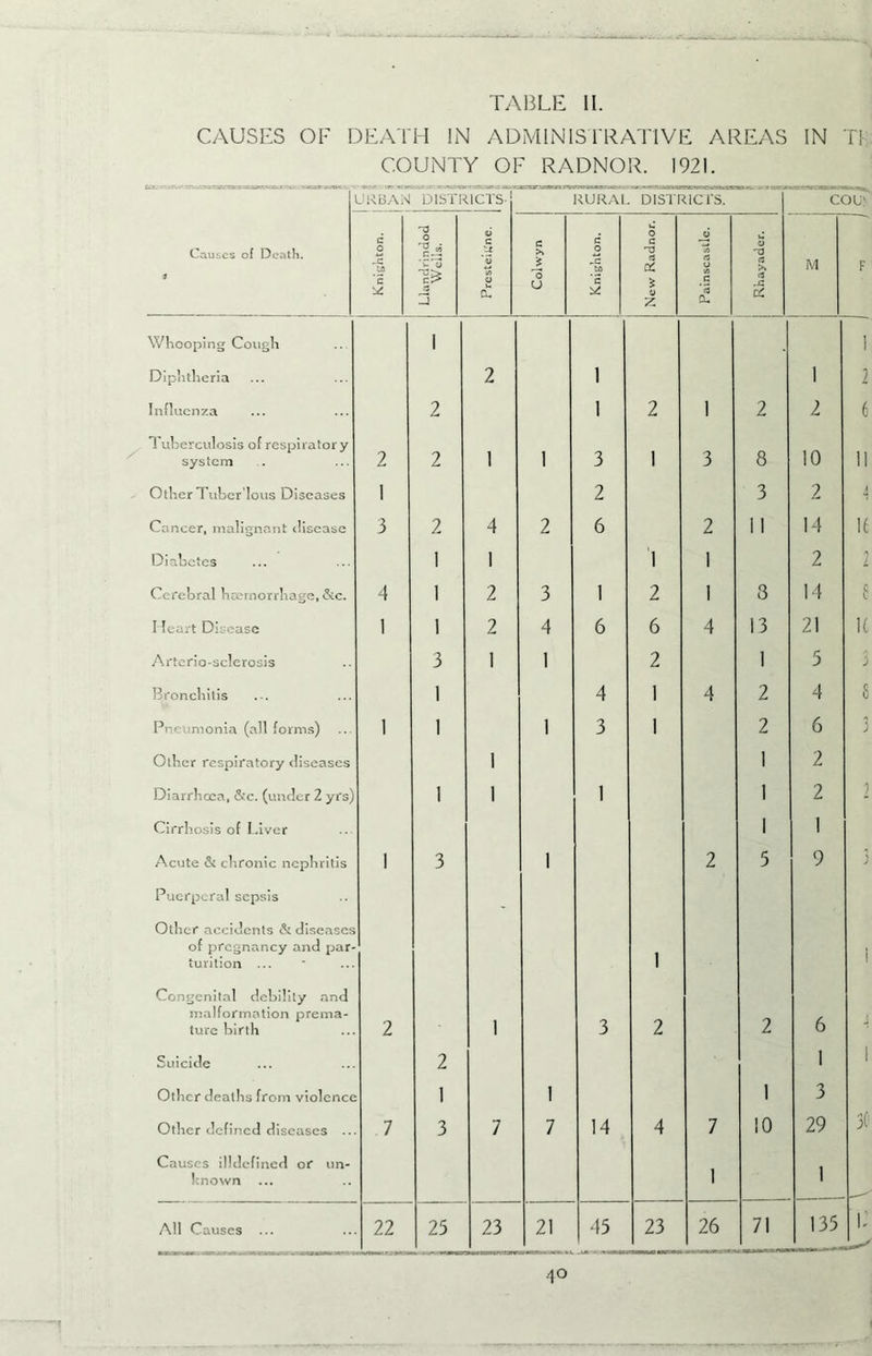 CAUSES OF DEATH IN ADMINISTRATIVE AREAS IN T{ COUNTY OF RADNOR. 1921. JR BAN 1CTS RURAL i jis'i me rs. ~couT Causes of Death. * Knighton. Llandrindod Wells. <D C u 'v o CL Colwyn ! c o -C *£ New Radnor. Painscastle. Rhayader. M F Whooping Cough 1 1 Diphtheria 2 1 1 2 Influenza 2 1 2 1 2 2 6 T uherculosis of respiratory system 2 2 1 1 3 1 3 8 10 11 Other Tuber lous Diseases I 2 3 2 4 Cancer, malignant disease 3 2 4 2 6 2 11 14 K Diabetes 1 1 1 1 2 / Cerebral haemorrhage, &c. 4 1 2 3 1 2 1 8 14 e Heart Disease 1 1 2 4 6 6 4 13 21 u Artcrio-sclerosis 3 1 1 2 1 5 Bronchitis 1 4 1 4 2 4 8 Pneumonia (all forms) 1 1 1 3 1 2 6 3 Other respiratory diseases 1 1 2 Diarrhcca, &c. (under 2 yrs) 1 1 1 1 2 2 Cirrhosis of Liver 1 1 Acute & chronic nephritis 1 3 1 2 5 9 3 Puerperal sepsis Other accidents & diseases of pregnancy and par- turition ... 1 1 Congenital debility and malformation prema- ture birth 2 1 3 2 2 6 J Suicide 2 1 1 Other deaths from violence I 1 1 3 Other defined diseases ... 7 3 7 7 14 4 7 10 29 30 Causes illdefined or un- 1 known 1 1 All Causes ... 22 25 23 21 45 23 26 71 135 1. 4°