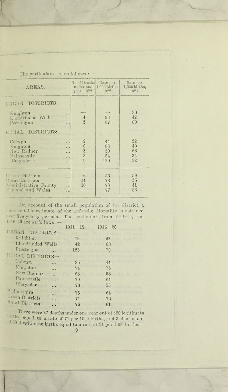 No.of l >< ai1: - Rato per Rate per AREAS. under one 1,000 birtlis, 1,000 births, year, 1922 1922. 1921. hit BAR DISTRICTS: Knighton —• — SO Llandrindod Wells 4 93 42 Presteigne 2 67 69 RURAL DISTRICTS: Colwyn 2 44 22 Knighton 6 83 40 Now Radnor 3 59 68 l’ainscastle 3 54 34 Rhayader 10 120 22 Urban Districts 6 56 59 P iral Districts 24 73 35 b:\inistrativo County 30 73 41 gland and Wales —— 77 83 On account of the small population of t- district, a • '.ore rcliablo estimate of the Infantile Mortality is obtained r five yearly periods. The particulars from 1911-15, and P Hi 10 aro as follows :— 1911—15. 1916—20 URBAN DISTRICTS— Knighton 79 92 Llandrindod Wells 42 68 Presteigne 123 79 URAL DISTRICTS— Colwyn 85 44 Knighton 74 75 New Radnor 68 58 Painscastle 79 64 Rhayader 78 53 •dnorshiro 75 64 1 :n Districts 71 76 U'Rnl Districts 76 61 , * *1Gro were 27 deaths under on . ear out of 380 legitimate equal to a rate of 71 per 1000 births, and 3 deaths out ' 5 ‘'legitimate births equal to a rate of 91 per 1000 births.