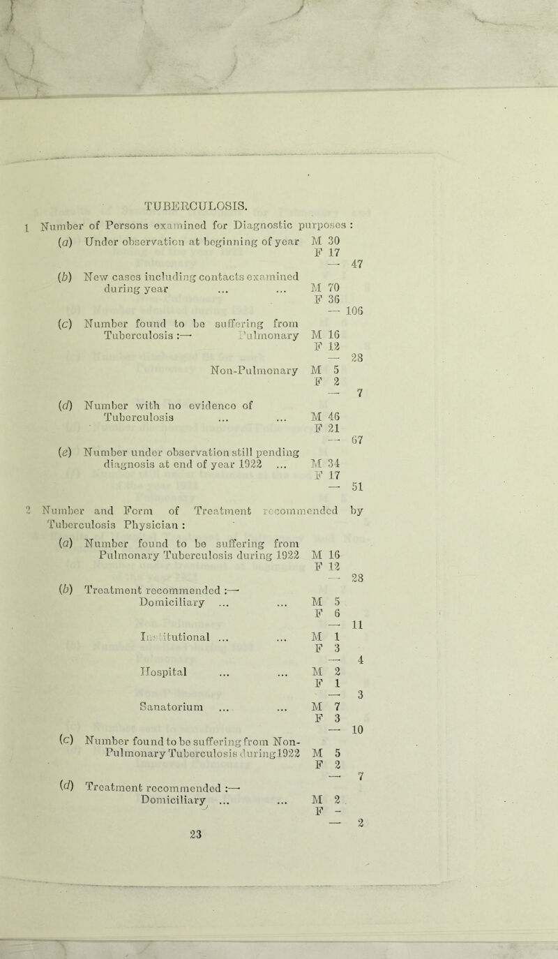 TUBERCULOSIS. Number of Persons examined for Diagnostic purposes : {a) Under observation at boginning of year M 30 F 17 — 47 (b) New cases including contacts examined during year M 70 F 36 — 106 id Number found to bo suffering from TuberculosisPulmonary M 16 F 12 — 28 Non-Pulmonary M 5 F 2 — 7 (d) Number with no evidenco of Tuberculosis M 46 F 21 —• 67 (e) Number under observation still pending diagnosis at end of year 1922 M 34 F 17 —1 51 Number and Form of Treatment recommended by Tuberculosis Physician : (a) Number found to be suffering from Pulmonary Tuberculosis during 1922 M 16 F 12 — 28 (b) Treatment recommended Domiciliary M 5 F 6 —• 11 In; Itutional ... M 1? 1 o J? o 4 Hospital M 2 F 1 —• 3 Sanatorium M 7 F 3 —• 10 (c) Number found to bo suffering from Non- Pulmonary Tuberculosis duringl922 M 5 F 2 —. 7 id) Treatment recommended :—• Domiciliary ... M 2 F - 2