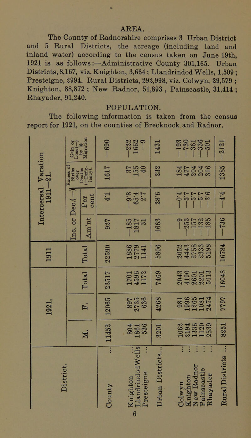 AREA. The County of Radnorshire comprises 3 Urban District and 5 Rural Districts, the acreage (including land and inland water) according to the census taken on June 19th, 1921 is as follows:—Administrative County 301,165. Urban Districts, 8,167, viz. Knighton, 3,664; Llandrindod Wells, 1,509; Presteigne, 2994. Rural Districts, 292,998, viz. Colwyn, 29,579 ; Knighton, 88,872 ; New Radnor, 51,893, Painscastle, 31,414; Rhayader, 91,240. POPULATION. The following information is taken from the census report for 1921, on the counties of Brecknock and Radnor.