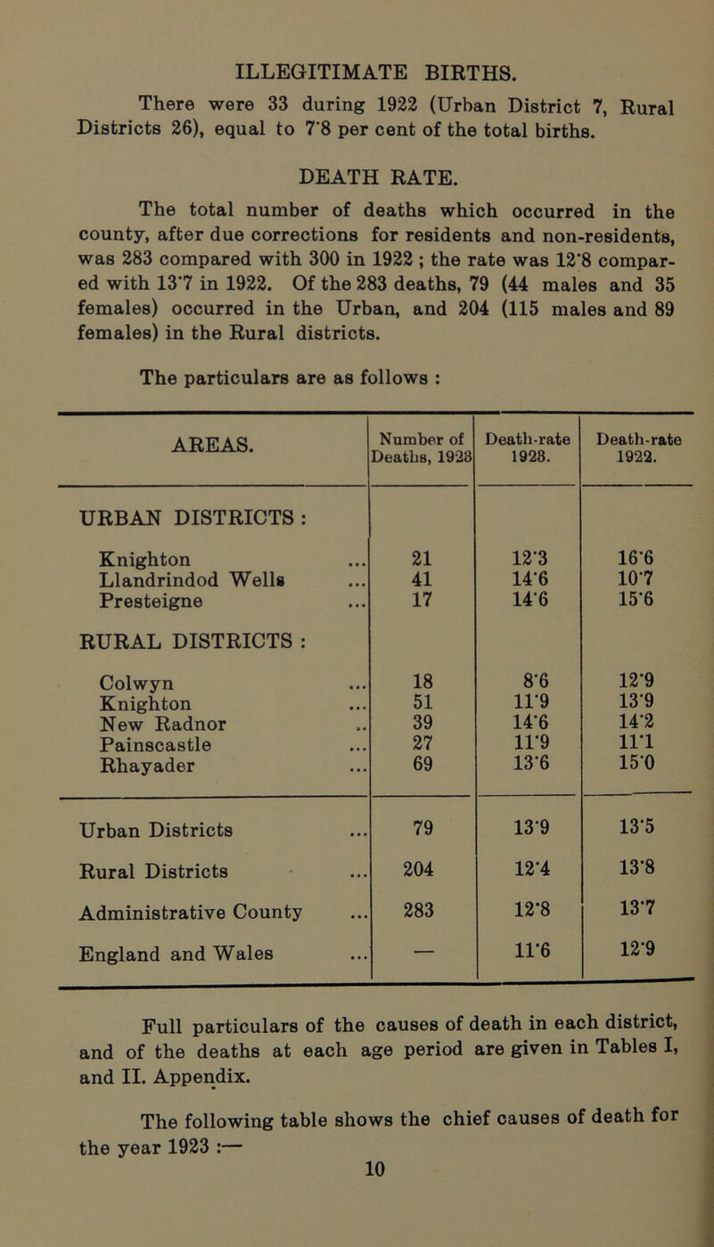 ILLEGITIMATE BIRTHS. There were 33 during 1922 (Urban District 7, Rural Districts 26), equal to 7'8 per cent of the total births. DEATH RATE. The total number of deaths which occurred in the county, after due corrections for residents and non-residents, was 283 compared with 300 in 1922 ; the rate was 12'8 compar- ed with 137 in 1922. Of the 283 deaths, 79 (44 males and 35 females) occurred in the Urban, and 204 (115 males and 89 females) in the Rural districts. The particulars are as follows : AREAS. Number of Death-rate Death-rate Deaths, 1923 1923. 1922. URBAN DISTRICTS : Knighton 21 123 16’6 Llandrindod Wells 41 14-6 107 Presteigne 17 146 15'6 RURAL DISTRICTS : Colwyn 18 8-6 12'9 Knighton 51 11‘9 13'9 New Radnor 39 14'6 142 Painscastle 27 1P9 111 Rhayader 69 13*6 150 Urban Districts 79 139 13'5 Rural Districts 204 12‘4 13’8 Administrative County 283 12-8 137 England and Wales — 11*6 12‘9 Full particulars of the causes of death in each district, and of the deaths at each age period are given in Tables I, and II. Appendix. The following table shows the chief causes of death for the year 1923 :—