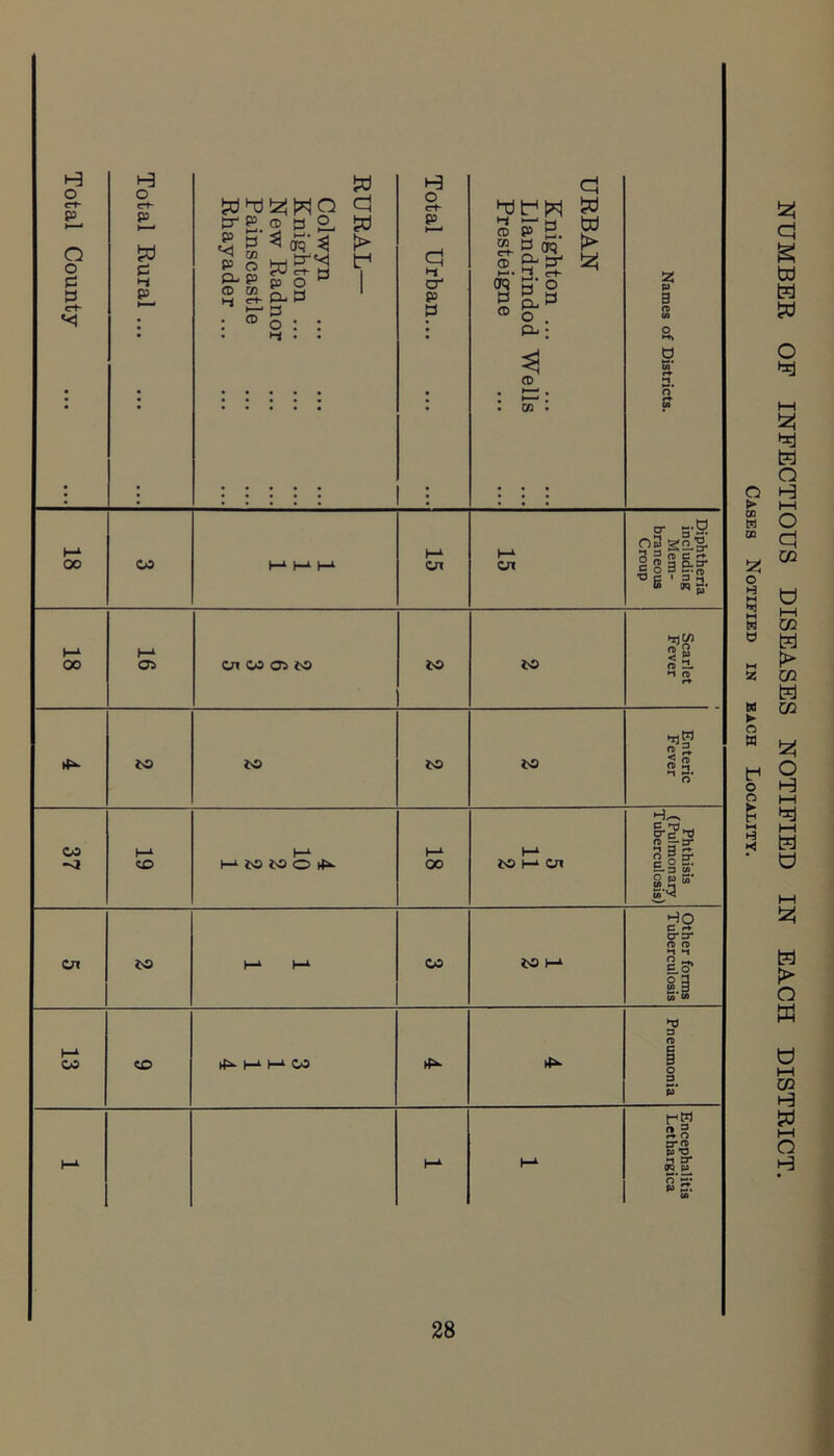 Total County Total Rural RURAL— Colwyn Knighton New Radnor Painscastle Rhayader Total Urban URBAN Knighton Llandrindod Wells Presteigne Names of Districts. 18 CO i—11—^ i—^ 15 15 Diphtheria including Mem- braneous Croup 18 16 Cn Co os to to to Scarlet Fever to to to to Enteric Fever 37 l—k SO I—1 Htotaoif^ 18 l-k to 1—1 Ol Phthisis (Pulmonary Tuberculosis) Or to i-k h-i CO to l-k Other forms Tuberculosis 13 SO rfa. h-k M1 CO Pneumonia i-i h-k l-k Encephalitis Lethargica NUMBER OF INFECTIOUS DISEASES NOTIFIED IN EACH DISTRICT. Cases Notified in each Locality.