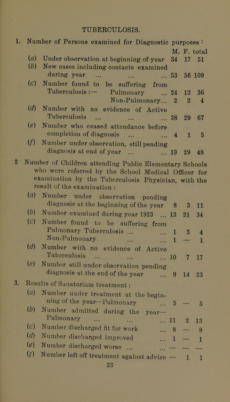 1. Number of Persons examined for Diagnostic purposes : M. F. total (a) Under observation at beginning of year 34 17 51 (b) New cases including contacts examined during year ... ... ... 53 56 109 (c) Number found to be suffering from Tuberculosis :— Pulmonary ... 24 12 36 Non-Pulmonary... 2 2 4 (d) Number with no evidence of Active Tuberculosis ... ... ... 38 29 67 (e) Number who ceased attendance before completion of diagnosis ... ... 4 1 5 (/) Number under observation, still pending diagnosis at end of year ... ... 19 29 48 2 Number of Children attending Public Elementary Schools who were referred by the School Medical Officer for examination by the Tuberculosis Physician, with the result of the examination : (a) Number under observation pending diagnosis at the beginning of the year 8 3 11 Cb) Number examined during year 1923 13 21 34 (c) Number found to be suffering from Pulmonary Tuberculosis ... 1 3 4 Non-Pulmonary 1 — 1 (d) Number with no evidence of Active Tuberculosis 10 7 17 (e) Number still under observation pending diagnosis at the end of the year 9 14 23 Results of Sanatorium treatment : {a) Number under treatment at the begin- ning of the year—Pulmonary 5 5 (b) Number admitted during the year— Pulmonary 11 2 13 (c) Number discharged fit for work 8 8 (d) Number discharged improved 1 1 (e) Number discharged worse _ (/) Number left off treatment against advice — 1 1