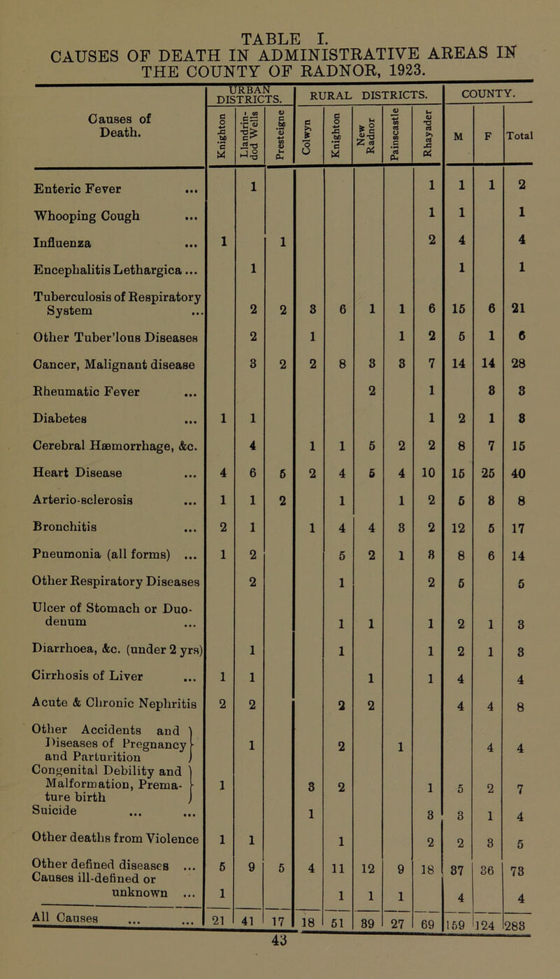 TABLE I. CAUSES OF DEATH IN ADMINISTRATIVE AREAS IN THE COUNTY OF RADNOR, 1923. URBAN DISTRICTS. RURAL DISTRICTS. COUNTY. Causes of Death. e o •*-* rG bO 1 CO czg •r <u V c bD *5 l a o +-» ja U si «■§ JW CO 03 O CO U O •3 M F Total c $ u Ph G w ^ Cl C cl 0^ 43 Enteric Fever • 1 1 1 1 2 Whooping Cough 1 1 1 Influenza i 1 2 4 4 Encephalitis Lethargica. • 1 1 1 Tuberculosis of Respiratory 6 15 6 21 System • • • 2 2 3 6 l 1 Other Tuber’lous Diseases 2 1 1 2 5 1 6 Cancer, Malignant disease 3 2 2 8 3 3 7 14 14 28 Rheumatic Fever 2 1 8 3 Diabetes i 1 1 2 1 3 Cerebral Haemorrhage, &c. 4 1 1 5 2 2 8 7 15 Heart Disease • 4 6 6 2 4 5 4 10 15 25 40 Arteriosclerosis • 1 1 2 1 1 2 5 8 8 Bronchitis 2 1 1 4 4 3 2 12 5 17 Pneumonia (all forms) . 1 2 5 2 1 8 8 6 14 Other Respiratory Diseases 2 1 2 5 5 Ulcer of Stomach or Duo deuum • 1 1 1 2 1 3 Diarrhoea, <fcc. (under 2 yrs) 1 1 1 2 1 3 Cirrhosis of Liver 1 1 1 1 4 4 Acute & Chronic Nephritis 2 2 2 2 4 4 8 Other Accidents and Diseases of Pregnancy and Parturition ■ 1 2 1 4 4 Congenital Debility and Malformation, Prema- 1 3 2 1 5 2 7 ture birth Suicide • 1 3 3 1 4 Other deaths from Violence 1 1 1 2 2 3 5 Other defined diseases .. Causes ill-defined or • 5 9 5 4 11 12 9 18 37 36 73 unknown • 1 1 1 1 4 4 All Causes 21 41 17 18 51 39 27 69 159 124 283