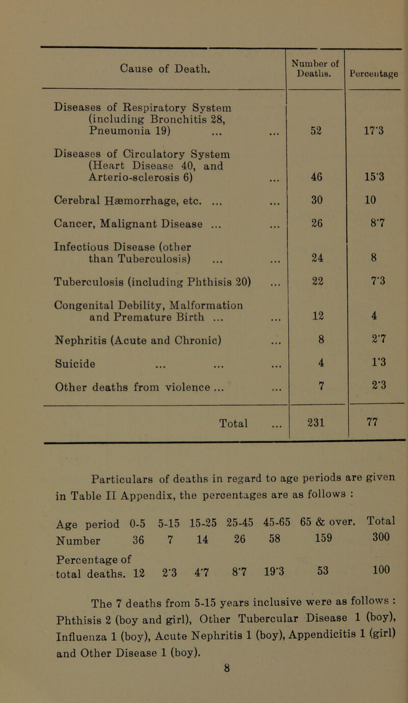 Cause of Death. Number of Deaths. Percentage Diseases of Respiratory System (including Bronchitis 28, Pneumonia 19) 52 17'3 Diseases of Circulatory System (Heart Disease 40, and Arterio-sclerosis 6) 46 153 Cerebral Haemorrhage, etc. ... 30 10 Cancer, Malignant Disease ... 26 87 Infectious Disease (other than Tuberculosis) 24 8 Tuberculosis (including Phthisis 20) 22 7‘3 Congenital Debility, Malformation and Premature Birth ... 12 4 Nephritis (Acute and Chronic) 8 27 Suicide 4 1*3 Other deaths from violence ... 7 2'3 Total 231 77 Particulars of deaths in regard to age periods are given in Table II Appendix, the percentages are as follows : Age period 0-5 5-15 15-25 25-45 45-65 65 & over. Total Number 36 7 14 26 58 159 300 Percentage of total deaths. 12 2‘3 47 87 19’3 53 100 The 7 deaths from 5-15 years inclusive were as follows : Phthisis 2 (boy and girl), Other Tubercular Disease 1 (boy), Influenza 1 (boy), Acute Nephritis 1 (boy), Appendicitis 1 (girl) and Other Disease 1 (boy).