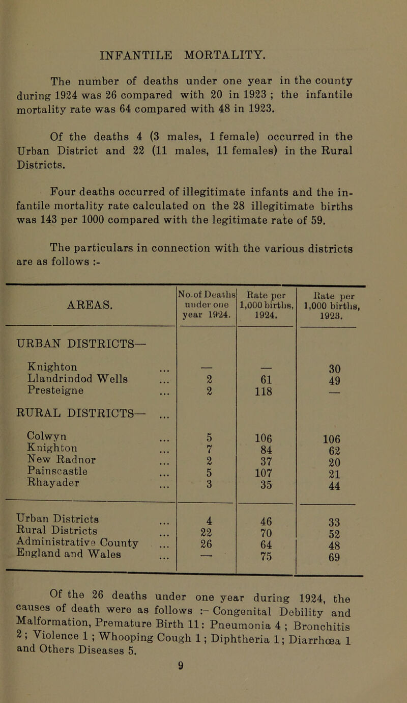 INFANTILE MORTALITY. The number of deaths under one year in the county during 1924 was 26 compared with 20 in 1923 ; the infantile mortality rate was 64 compared with 48 in 1923. Of the deaths 4 (3 males, 1 female) occurred in the Urban District and 22 (11 males, 11 females) in the Rural Districts. Four deaths occurred of illegitimate infants and the in- fantile mortality rate calculated on the 28 illegitimate births was 143 per 1000 compared with the legitimate rate of 59. The particulars in connection with the various districts are as follows AREAS. URBAN DISTRICTS— Knighton Llandrindod Wells Presteigne RURAL DISTRICTS— ... Colwyn Knighton New Radnor Painscastle Rhayader Urban Districts Rural Districts Administrative County England and Wales No.of Deaths Rate per Rate per under one 1,000 births, 1,000 births, year 1924. 1924. 1923. 30 2 61 49 2 118 — 5 106 106 7 84 62 2 37 20 5 107 21 3 35 44 4 46 33 22 70 52 26 64 48 — 75 69 Of the 26 deaths under one year during 1924, the causes of death were as follows Congenital Debility and Malformation, Premature Birth 11: Pneumonia 4 ; Bronchitis 2 ; Violence 1 ; Whooping Cough 1; Diphtheria 1; Diarrhoea 1 and Others Diseases 5.