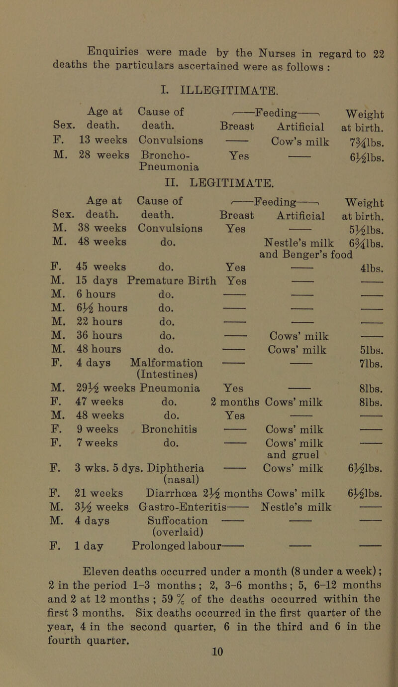 Enquiries were made by the Nurses in regard to 22 deaths the particulars ascertained were as follows : I. ILLEGITIMATE. Age at Cause of Feeding < Weight Sex. death. death. Breast Artificial at birth. F. 13 weeks Convulsions Cow’s milk 7Mlbs. M. 28 weeks Broncho- Yes 6J/£lbs. Pneumonia II. LEGITIMATE. Age at Cause of r Feeding > Weight Sex. death. death. Breast Artificial at birth. M. 38 weeks Convulsions Yes 5Hlbs. M. 48 weeks do. Nestle’s milk 6§4lbs. and Benger’s food F. 45 weeks do. Yes 41bs. M. 15 days Premature Birth Yes M. 6 hours do. M. 6j/£ hours do. M. 22 hours do. M. 36 hours do. Cows’ milk M. 48 hours do. Cows’ milk 51bs. F. 4 days Malformation 71bs. (Intestines) M. 29% weeks Pneumonia Yes 81bs. F. 47 weeks do. 2 months Cows’ milk 81bs. M. 48 weeks do. Yes F. 9 weeks Bronchitis Cows’ milk F. 7 weeks do. Cows’ milk and gruel F. 3 wks. 5 dys. Diphtheria Cows’ milk 6^1bs. (nasal) F. 21 weeks Diarrhoea 2months Cows’ milk 6^1bs. M. 3H weeks Gastro-Enteritis Nestle’s milk M. 4 days Suffocation (overlaid) F. 1 day Prolonged labour Eleven deaths occurred under a month (8 under a week); 2 in the period 1-3 months; 2, 3-6 months; 5, 6-12 months and 2 at 12 months ; 59 % of the deaths occurred within the first 3 months. Six deaths occurred in the first quarter of the year, 4 in the second quarter, 6 in the third and 6 in the fourth quarter.