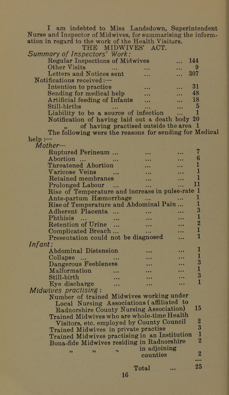 I am indebted to Miss Landsdown, Superintendent Nurse and Inspector of Midwives, for summarising the inform- ation in regard to the work of the Health Visitors. THE MIDWIVES’ ACT. Summary of Inspectors’ Work: Regular Inspections of Midwives Other Visits Letters and Notices sent Notifications received:— Intention to practice Sending for medical help Artificial feeding of Infants Still-births Liability to be a source of infection Notification of having laid out a death body of having practised outside the area 144 9 307 31 48 18 5 1 20 1 The following were the reasons for sending for Medical help :— Mother— Ruptured Perineum ... ... ... 7 Abortion ... ... ... ... 6 Threatened Abortion ... ... 1 Varicose Veins ... ... ... 1 Retained membranes ... ... 1 Prolonged Labour ... ... ... H Rise of Temperature and increase in pulse-rate 1 Ante-partum Haemorrhage Rise of Temperature and Abdominal Pain ... Adherent Placenta ... Phthisis ... Retention of Urine ... Complicated Breach ... Presentation could not be diagnosed Infant: Abdominal Distension Collapse ... Dangerous Feebleness Malformation Still-birth Eye discharge Midwiues practising: Number of trained Midwives working under Local Nursing Associations ( affiliated to Radnorshire County Nursing Association) Trained Midwives who are whole-time Health Visitors, etc. employed by County Council Trained Midwives in private practise Trained Midwives practising in an Institution Bona-fide Midwives residing in Radnorshire „ „ ., in adjoining counties Total 1 1 3 1 2 1 1 1 1 3 1 3 1 15 2 3 1 2 25