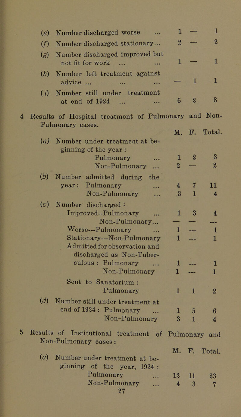 (e) Number discharged worse (/) Number discharged stationary... (g) Number discharged improved but not fit for work (/?) Number left treatment against advice ... (i) Number still under treatment 4 Results of Hospital treatment of Pulmonary and Non- Pulmonary cases. (a) Number under treatment at be- ginning of the year : M. F. Total. Pulmonary 1 2 3 Non-Pulmonary ... (b) Number admitted during the 2 2 year: Pulmonary 4 7 11 Non-Pulmonary (c) Number discharged : 3 1 4 Improved—Pulmonary 1 3 4 Non-Pulmonary... — — — Worse—Pulmonary 1 — 1 Stationary—N on-Pulmonary Admitted for observation and discharged as Non-Tuber- 1 1 culous : Pulmonary 1 — 1 Non-Pulmonary Sent to Sanatorium : 1 — 1 Pulmonary (d) Number still under treatment at 1 1 2 end of 1924 : Pulmonary 1 5 6 Non-Pulmonary 3 1 4 5 Results of Institutional treatment of Non-Pulmonary cases: {a) Number under treatment at be- ginning of the year, 1924 : Pulmonary and M. F. Total. Pulmonary 12 11 23 Non-Pulmonary 4 3 7 27 1 — 1 2 — 2 1 — 1 — 1 1