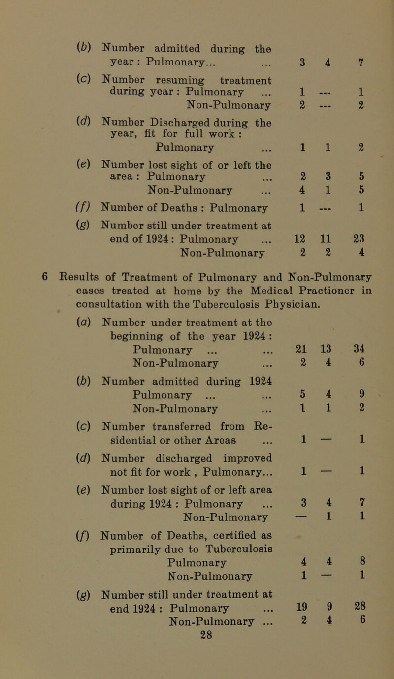 (b) Number admitted during the year : Pulmonary... (c) Number resuming treatment during year : Pulmonary N on-Pulmonary (d) Number Discharged during the year, fit for full work : Pulmonary {e) Number lost sight of or left the area : Pulmonary Non-Pulmonary (f) Number of Deaths : Pulmonary (g) Number still under treatment at end of 1924 : Pulmonary N on-Pulmonary 3 4 7 1 ~ 1 2 — 2 112 2 3 5 4 15 1 — 1 12 11 23 2 2 4 6 Results of Treatment of Pulmonary and Non-Pulmonary cases treated at home by the Medical Practioner in consultation with the Tuberculosis Physician. (a) Number under treatment at the beginning of the year 1924 : Pulmonary Non-Pulmonary (b) Number admitted during 1924 Pulmonary Non-Pulmonary (c) Number transferred from Re- sidential or other Areas {d) Number discharged improved not fit for work , Pulmonary... (e) Number lost sight of or left area during 1924 : Pulmonary N on-Pulmonary if) Number of Deaths, certified as primarily due to Tuberculosis Pulmonary Non-Pulmonary (g) Number still under treatment at end 1924 : Pulmonary Non-Pulmonary ... 28 21 13 34 2 4 6 5 4 9 112 1 — 1 1 — 1 3 4 7 — 1 1 4 4 8 1 — 1 19 9 28