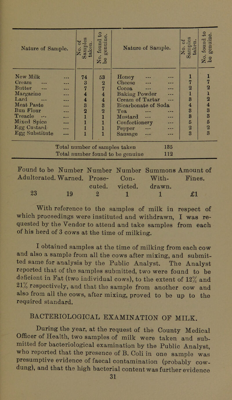 Nature of Sample. No. of Samples taken. No. found to be genuine. Nature of Sample. No. of Samples taken. No, found to be genuine. New Milk 74 53 Honey 1 1 Cream 3 2 Cheese 7 7 Butter 7 7 Cocoa 2 2 Margarine 4 4 Baking Powder 1 1 Lard 4 4 Cream of Tartar 3 2 Meat Paste 3 3 Bicarbonate of Soda 4 4 Buu Flour 2 2 Tea 3 3 Treacle 1 1 Mustard 8 3 Mixed Spice 1 1 Confectionery 5 5 Egg Custard 1 1 Pepper 2 2 Egg Substitute 1 1 Sausage 3 3 Total number of samples taken 135 Total number found to be genuine 112 Found to be Number Number Number Summons Amount of Adulterated. Warned. Prose- Con- With- Fines. cuted. victed. drawn. 23 19 2 1 1 £1 With reference to the samples of milk in respect of which proceedings were instituted and withdrawn, I was re- quested by the Vendor to attend and take samples from each of his herd of 3 cows at the time of milking. I obtained samples at the time of milking from each cow and also a sample from all the cows after mixing, and submit- ted same for analysis by the Public Analyst. The Analyst reported that of the samples submitted, two were found to be deficient in Fat (two individual cows), to the extent of 12% and 21% respectively, and that the sample from another cow and also from all the cows, after mixing, proved to be up to the required standard. BACTERIOLOGICAL EXAMINATION OF MILK. During the year, at the request of the County Medical Officer of Health, two samples of milk were taken and sub- mitted for bacteriological examination by the Public Analyst, who reported that the presence of B. Coli in one sample was presumptive evidence of faecal contamination (probably cow- dung), and that the high bacterial content was further evidence