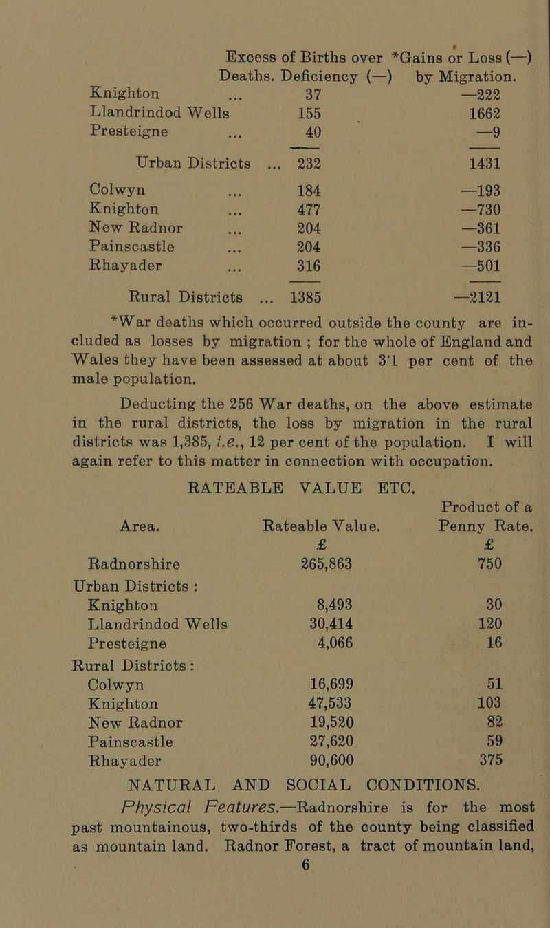 Excess of Births over *Gains or Loss (—) Deaths. Deficiency (—) by Migration. Knighton 37 —222 Llandrindod Wells 155 1662 Presteigne 40 —9 Urban Districts ... 232 1431 Colwyn 184 —193 Knighton 477 —730 New Radnor 204 —361 Painscastle 204 —336 Rhayader 316 —501 Rural Districts ... 1385 —2121 *War deaths which occurred outside the county are in- cluded as losses by migration ; for the whole of England and Wales they have been assessed at about 3'1 per cent of the male population. Deducting the 256 War deaths, on the above estimate in the rural districts, the loss by migration in the rural districts was 1,385, i.e., 12 per cent of the population. I will again refer to this matter in connection with occupation. RATEABLE VALUE ETC. Area. Rateable Value. Product of a Penny Rate. £ £ Radnorshire 265,863 750 Urban Districts : Knighton 8,493 30 Llandrindod Wells 30,414 120 Presteigne 4,066 16 Rural Districts : Colwyn 16,699 51 Knighton 47,533 103 New Radnor 19,520 82 Painscastle 27,620 59 Rhayader 90,600 375 NATURAL AND SOCIAL CONDITIONS. Physical Features.—Radnorshire is for the most past mountainous, two-thirds of the county being classified as mountain land. Radnor Forest, a tract of mountain land,