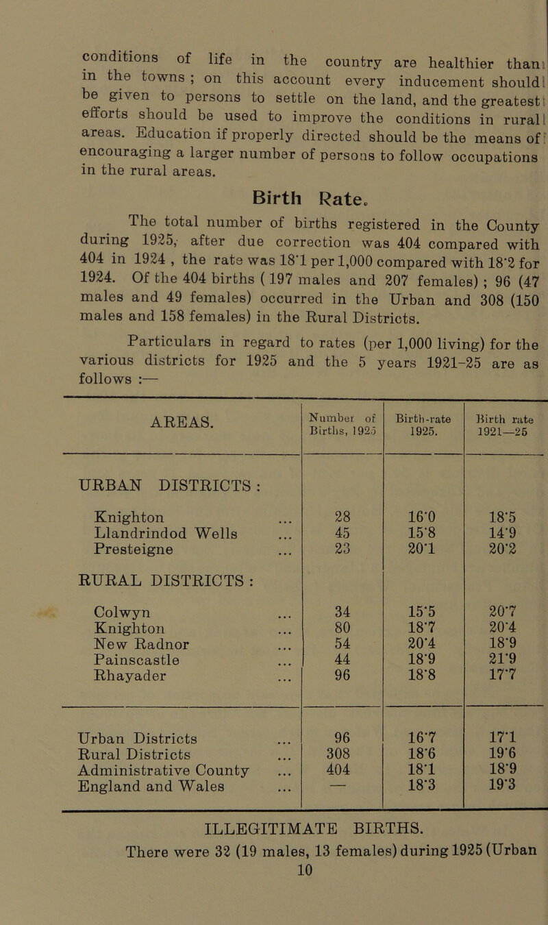 conditions of life in the country are healthier thani m the towns ; on this account every inducement should! be given to persons to settle on the land, and the greatestt efforts should be used to improve the conditions in rural! areas. Education if properly directed should be the means of encouraging a larger number of persons to follow occupations in the rural areas. Birth Rate. The total number of births registered in the County during 1925,- after due correction was 404 compared with 404 in 1924, the rate was 18*1 per 1,000 compared with 18'2 for 1924. Of the 404 births (197 males and 207 females) ; 96 (47 males and 49 females) occurred in the Urban and 308 (150 males and 158 females) in the Rural Districts. Particulars in regard to rates (per 1,000 living) for the various districts for 1925 and the 5 years 1921-25 are as follows :— AREAS. Number of Birth-rate Birth rate Births, 192.5 1925. 1921—25 URBAN DISTRICTS : Knighton 28 16‘0 18*5 Llandrindod Wells 45 15-8 14‘9 Presteigne 23 201 20-2 RURAL DISTRICTS : Colwyn 34 15'5 207 Knighton 80 18'7 201 New Radnor 54 201 18-9 Painscastle 44 18‘9 21'9 Rhayader 96 18*8 177 Urban Districts 96 167 171 Rural Districts 308 18‘6 19'6 Administrative County 404 181 18-9 England and Wales 181 19‘3 ILLEGITIMATE BIRTHS. There were 32 (19 males, 13 females) during 1925 (Urban