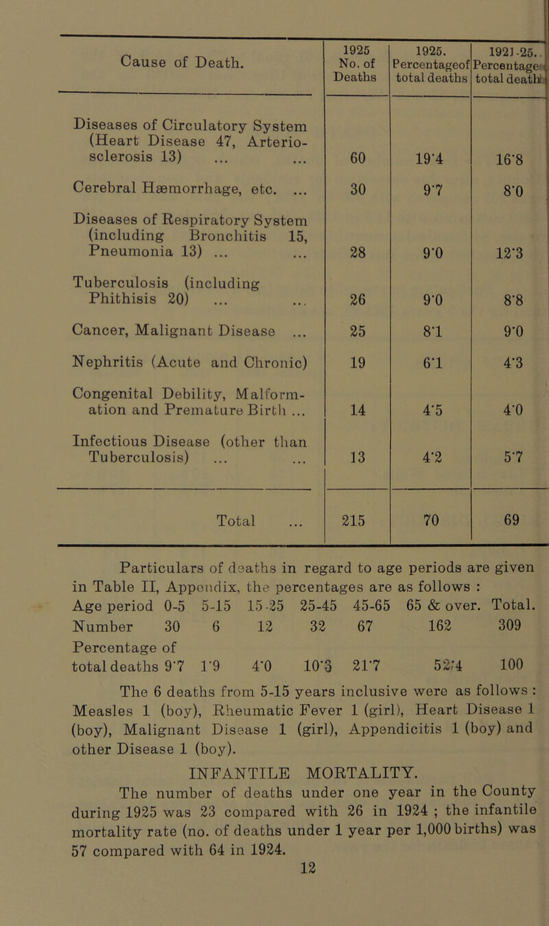 Cause of Death. 1925 No. of Deaths 1925. Percentageof total deaths 1921-25. Percentage** total deatli: Diseases of Circulatory System (Heart Disease 47, Arterio- sclerosis 13) 60 19'4 16'8 Cerebral Haemorrhage, etc. ... 30 97 8'0 12'3 Diseases of Respiratory System (including Bronchitis 15, Pneumonia 13) ... 28 9T Tuberculosis (including Phithisis 20) 26 9’0 8’8 Cancer, Malignant Disease 25 81 9-0 Nephritis (Acute and Chronic) 19 61 4-3 Congenital Debility, Malform- ation and Premature Birth ... 14 4‘5 4‘0 Infectious Disease (other than Tuberculosis) 13 4'2 57 Total 215 70 69 Particulars of deaths in regard to age periods are given in Table II, Appendix, the percentages are as follows : Age period 0-5 5-15 15-25 25-45 45-65 65 & over. Total Number 30 6 12 32 67 162 309 Percentage of total deaths 97 1*9 4’0 10'3 217 52:4 100 The 6 deaths from 5-15 years inclusive were as follows : Measles 1 (boy), Rheumatic Fever 1 (girl), Heart Disease 1 (boy), Malignant Disease 1 (girl), Appendicitis 1 (boy) and other Disease 1 (boy). INFANTILE MORTALITY. The number of deaths under one year in the County during 1925 was 23 compared with 26 in 1924 ; the infantile mortality rate (no. of deaths under 1 year per 1,000 births) was 57 compared with 64 in 1924.