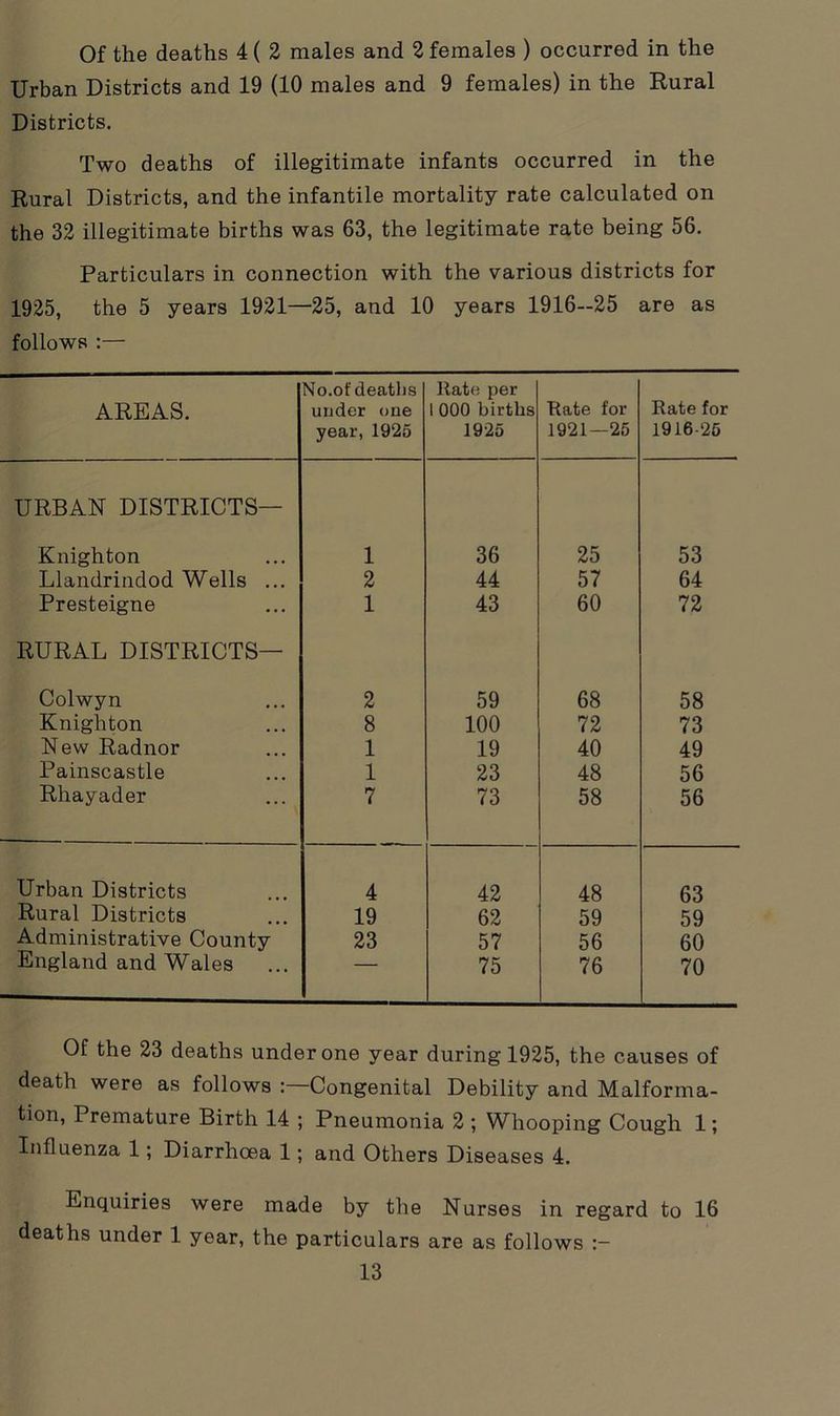 Of the deaths 4 ( 2 males and 2 females ) occurred in the Urban Districts and 19 (10 males and 9 females) in the Rural Districts. Two deaths of illegitimate infants occurred in the Rural Districts, and the infantile mortality rate calculated on the 32 illegitimate births was 63, the legitimate rate being 56. Particulars in connection with the various districts for 1925, the 5 years 1921—25, and 10 years 1916-25 are as follows :— AREAS. No.of deaths under one year, 1925 Rate per 1 000 births 1925 Rate for 1921—25 Rate for 1916-25 URBAN DISTRICTS— Knighton 1 36 25 53 Llandrindod Wells ... 2 44 57 64 Presteigne 1 43 60 72 RURAL DISTRICTS— Colwyn 2 59 68 58 Knighton 8 100 72 73 New Radnor 1 19 40 49 Painscastle 1 23 48 56 Rhayader 7 73 58 56 Urban Districts 4 42 48 63 Rural Districts 19 62 59 59 Administrative County 23 57 56 60 England and Wales — 75 76 70 Of the 23 deaths under one year during 1925, the causes of death were as follows : Congenital Debility and Malforma- tion, Premature Birth 14 ; Pneumonia 2 ; Whooping Cough 1; Influenza 1; Diarrhoea 1; and Others Diseases 4. Enquiries were made by the Nurses in regard to 16 deaths under 1 year, the particulars are as follows