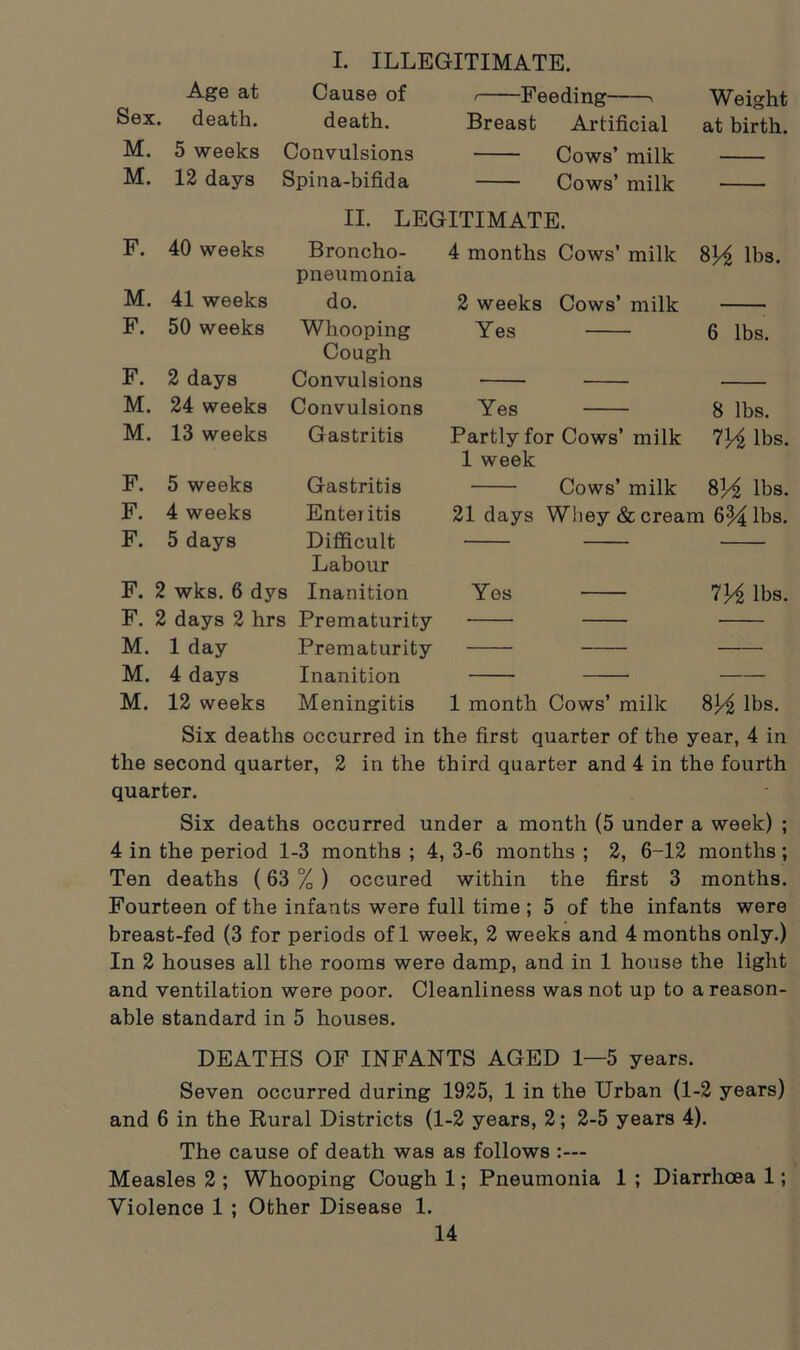 I. ILLEGITIMATE. Age at Cause of ' Feeding > Weight Sex. death. death. Breast Artificial at birth. M. 5 weeks Convulsions Cows milk M. 12 days Spina-bifida Cows’ milk F. 40 weeks II. LEGITIMATE. Broncho- 4 months Cows’ milk 8M lbs. M. 41 weeks pneumonia do. 2 weeks Cows’ milk F. 50 weeks Whooping Yes 6 lbs. F. 2 days M. 24 weeks Cough Convulsions Convulsions Yes 8 lbs. M. 13 weeks Gastritis Partly for Cows’ milk lYz lbs. F. 5 weeks Gastritis 1 week Cows’ milk 8H lbs. F. 4 weeks Enteritis 21 days Whey & cream 6^4 lbs. F. 5 days Difficult Labour F. 2 wks. 6 dys Inanition Yes 7H lbs. F. 2 days 2 hrs Prematurity M. 1 day Prematurity _ M. 4 days Inanition — M. 12 weeks Meningitis 1 month Cows’ milk 81/2 lbs. Six deaths occurred in the first quarter of the year, 4 in the second quarter, 2 in the third quarter and 4 in the fourth quarter. Six deaths occurred under a month (5 under a week) ; 4 in the period 1-3 months ; 4, 3-6 months ; 2, 6-12 months ; Ten deaths (63 % ) occured within the first 3 months. Fourteen of the infants were full time ; 5 of the infants were breast-fed (3 for periods of 1 week, 2 weeks and 4 months only.) In 2 houses all the rooms were damp, and in 1 house the light and ventilation were poor. Cleanliness was not up to a reason- able standard in 5 houses. DEATHS OF INFANTS AGED 1—5 years. Seven occurred during 1925, 1 in the Urban (1-2 years) and 6 in the Rural Districts (1-2 years, 2; 2-5 years 4). The cause of death was as follows :— Measles 2 ; Whooping Cough 1; Pneumonia 1 ; Diarrhoea 1; Violence 1 ; Other Disease 1.