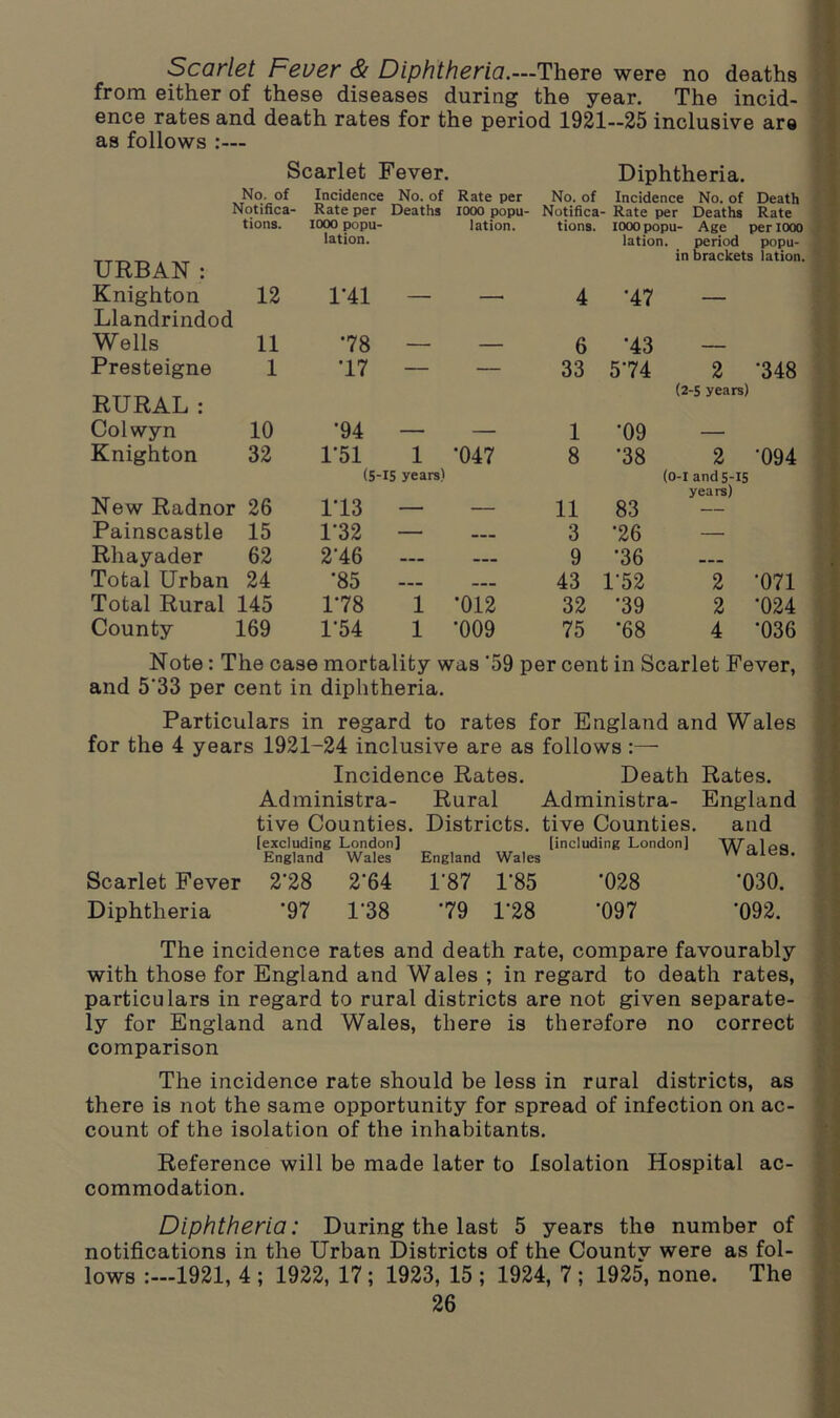 Scarlet Fever & Diphtheria.—There were no deaths from either of these diseases during the year. The incid- ence rates and death rates for the period 1921—25 inclusive are as follows :— Scarlet Fever. Diphtheria. URBAN: No. of Incidence No. of Rate per No. of Incidence No. of Death Notifica- Rate per Deaths 1000 popu- Notifica- Rate per Deaths Rate tions. 1000 popu- lation. tions. iooopopu- Age periooo lation. lation. period popu- ’ in brackets lation. Knighton 12 1'41 — — 4 *47 — Llandrindod Wells 11 •78 6 •43 Presteigne RURAL: 1 *17 33 574 2 (2-5 years) •348 Col wyn 10 •94 — — 1 •09 — Knighton 32 1-51 1 •047 8 ’38 2 '094 (5-15 years) (O-I and 5-15 years) New Radnor 26 113 — — 11 83 Painscastle 15 1'32 — 3 •26 — Rhayader 62 216 — — 9 ’36 Total Urban 24 •85 — - — 43 1'52 2 •071 Total Rural 145 1*78 1 •012 32 •39 2 •024 County 169 1'54 1 *009 75 •68 4 •036 Note: The case mortality was '59 per cent in Scarlet Fever, and 5'33 per cent in diphtheria. Particulars in regard to rates for England and Wales for the 4 years 1921-24 inclusive are as follows :— Incidence Rates. Death Rates. Administra- Rural Administra- England tive Counties. Districts. tive Counties. and [excluding London] [including London] Wales. England Wales England Wales Scarlet Fever 2'28 2'64 1*87 1‘85 •028 •030. Diphtheria •97 1'38 79 1‘28 •097 ’092. The incidence rates and death rate, compare favourably with those for England and Wales ; in regard to death rates, particulars in regard to rural districts are not given separate- ly for England and Wales, there is therefore no correct comparison The incidence rate should be less in rural districts, as there is not the same opportunity for spread of infection on ac- count of the isolation of the inhabitants. Reference will be made later to Isolation Hospital ac- commodation. Diphtheria: During the last 5 years the number of notifications in the Urban Districts of the County were as fol- lows :—1921, 4 ; 1922, 17 ; 1923, 15 ; 1924, 7 ; 1925, none. The