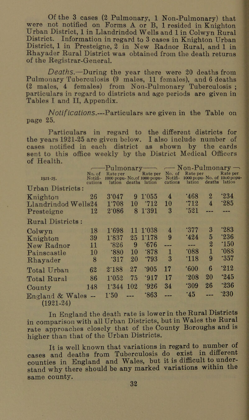 Of the 3 cases (2 Pulmonary, 1 Non-Pulmonary) that were not notified on Forms A or B, 1 resided in Knighton Urban District, 1 in Llandrindod Wells and 1 in Colwyn Rural District. Information in regard to 3 cases in Knighton Urban District, 1 in Presteigne, 2 in New Radnor Rural, and 1 in Rhayader Rural District was obtained from the death returns of the Registrar-General. Deaths.—During the year there were 20 deaths from Pulmonary Tuberculosis (9 males, 11 females), and 6 deaths (2 males, 4 females) from Non-Pulmonary Tuberculosis ; particulars in regard to districts and age periods are given in Tables I and II, Appendix. Notifications.—Particulars are given in the Table on page 25. Particulars in regard to the different districts for the years 1921-25 are given below. I also include number of cases notified in each district as shown by the cards sent to this office weekly by the District Medical Officers of Health. No. of -Pulmonary— Non-Pulmonary No. of Rate per Rate per 1921-25. Notifi- tooo popu- - No.of IOOO popu- Notifi- iooo popu- ■ No. of IOoO poj Urban Districts: cations lation deaths lation cations lation deaths lation Knighton 26 3-047 9 1-055 4 •468 2 •234 Llandrindod Wells24 1-708 10 •712 10 •712 4 •285 Presteigne Rural Districts : 12 2-086 8 1391 3 •521 ... Colwyn 18 1-698 11 1-038 4 •377 3 •283 Knighton 39 1-837 25 1-178 9 ■424 5 •236 New Radnor 11 •826 9 •676 — — 2 T50 Painscastle 10 •880 10 •878 1 •088 1 •088 Rhayader 8 *317 20 •793 3 •118 9 •357 Total Urban 62 2-188 27 •905 17 •600 6 •212 Total Rural 86 1-052 75 •917 17 •208 20 *245 County 148 1-344 102 •926 34 •309 26 •236 England & Wales -- (1921-24) 1-50 — •863 — •45 “— •230 In England the death rate is lower in the Rural Districts in comparison with all Urban Districts, but in Wales the Rural rate approaches closely that of the County Boroughs and is higher than that of the Urban Districts. It is well known that variations in regard to number of cases and deaths from Tuberculosis do exist in different counties in England and Wales, but it is difficult to under- stand why there should be any marked variations within the same county.