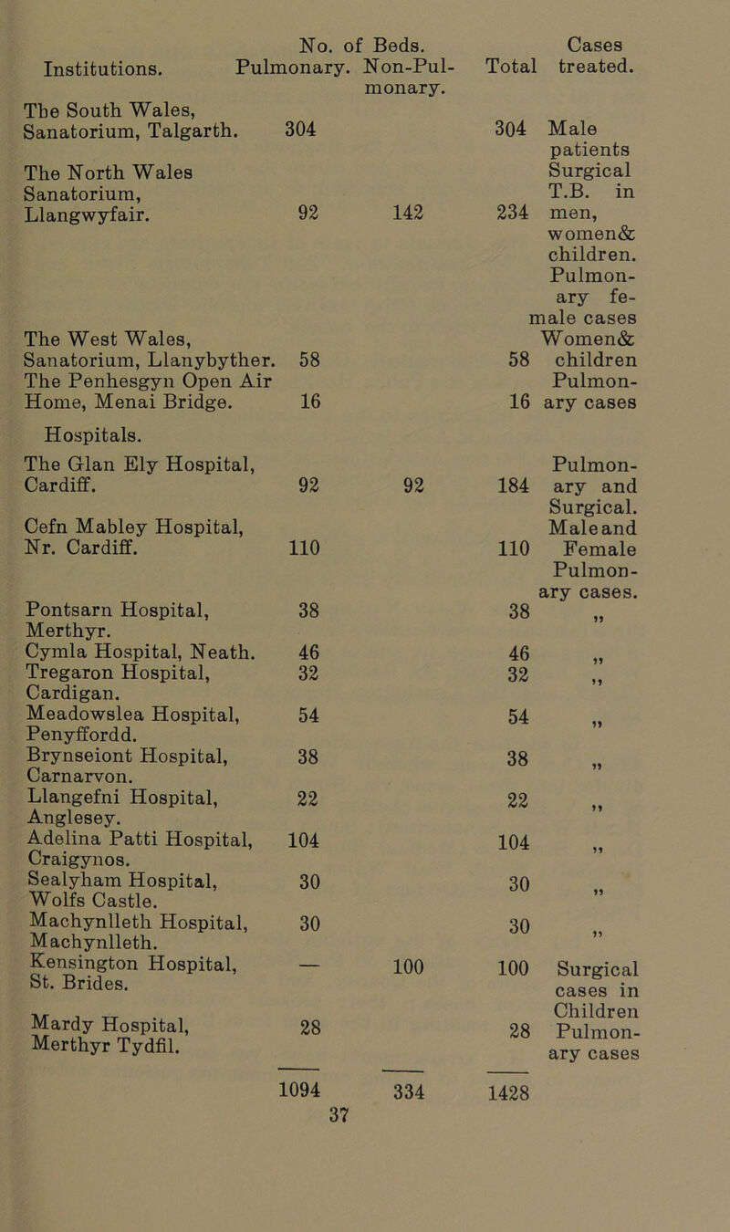 No. of Beds. Cases Institutions. Pulmonary. Non-Pul- Total treated. The South Wales, Sanatorium, Talgarth. 304 The North Wales Sanatorium, Llangwyfair. 92 The West Wales, Sanatorium, Llanybyther. 58 The Penhesgyn Open Air Home, Menai Bridge. 16 Hospitals. The Gian Ely Hospital, Cardiff. 92 Cefn Mabley Hospital, Nr. Cardiff. 110 Pontsarn Hospital, 38 Merthyr. Cymla Hospital, Neath. 46 Tregaron Hospital, 32 Cardigan. Meadowslea Hospital, 54 Penyffordd. Brynseiont Hospital, 38 Carnarvon. Llangefni Hospital, 22 Anglesey. Adelina Patti Hospital, 104 Craigynos. Sealyham Hospital, 30 Wolfs Castle. Machynlleth Hospital, 30 Machynlleth. Kensington Hospital, — St. Brides. Mardy Hospital, 28 Merthyr Tydfil. 1094 monary. 304 Male patients Surgical T.B. in 142 234 men, women& children. Pulmon- ary fe- male cases Women& 58 children Pulmon- 16 ary cases Pulmon- 92 184 ary and Surgical. Male and 110 Female Pulmon- ary cases. 38 11 46 1? 32 M 54 38 22 11 104 5* 30 ii 30 ii 100 100 Surgical cases in Children 28 Pulmon- ary cases 334 1428