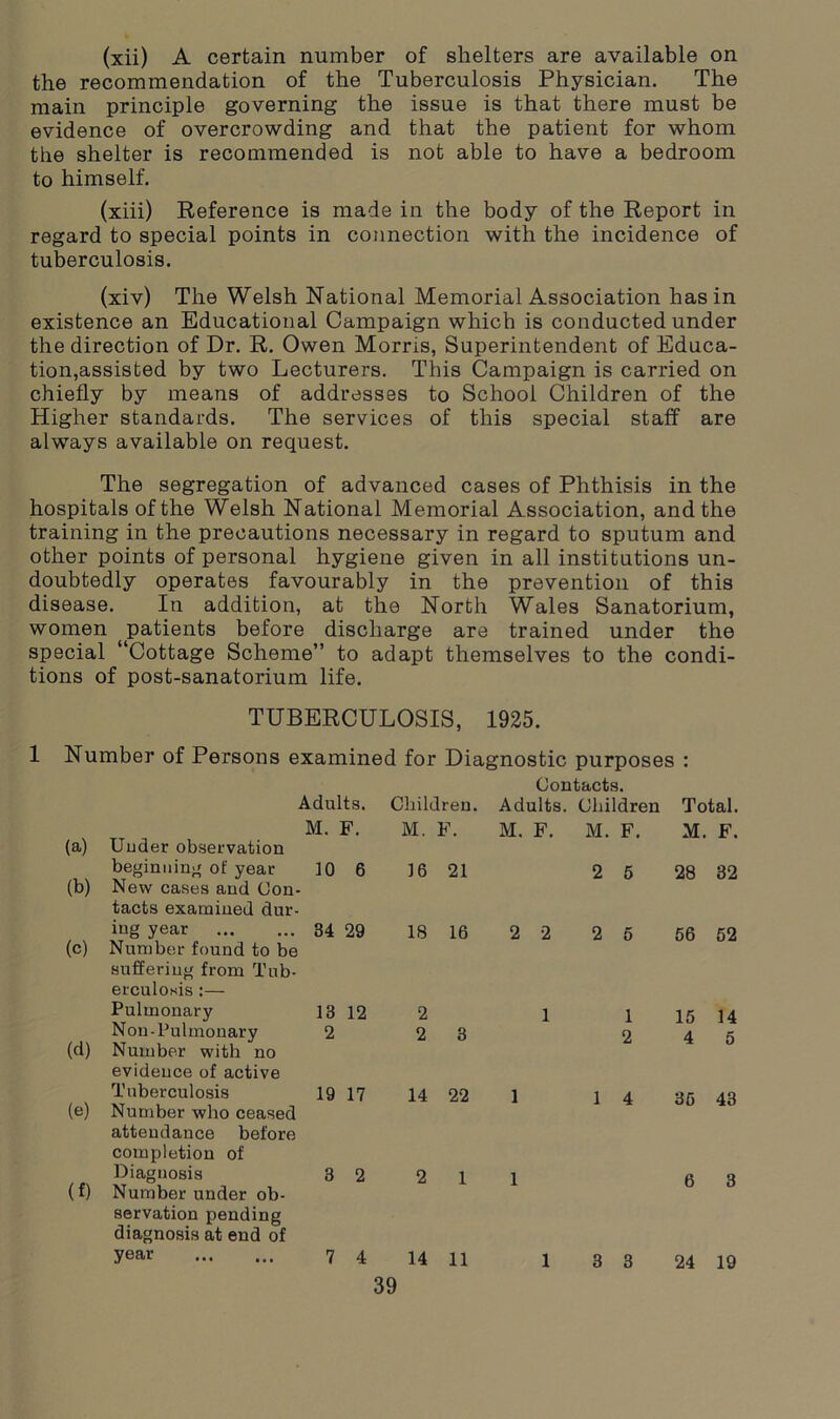(xii) A certain number of shelters are available on the recommendation of the Tuberculosis Physician. The main principle governing the issue is that there must be evidence of overcrowding and that the patient for whom the shelter is recommended is not able to have a bedroom to himself. (xiii) Reference is made in the body of the Report in regard to special points in connection with the incidence of tuberculosis. (xiv) The Welsh National Memorial Association has in existence an Educational Campaign which is conducted under the direction of Dr. R. Owen Morris, Superintendent of Educa- tion,assisted by two Lecturers. This Campaign is carried on chiefly by means of addresses to School Children of the Higher standards. The services of this special staff are always available on request. The segregation of advanced cases of Phthisis in the hospitals of the Welsh National Memorial Association, and the training in the precautions necessary in regard to sputum and other points of personal hygiene given in all institutions un- doubtedly operates favourably in the prevention of this disease. In addition, at the North Wales Sanatorium, women patients before discharge are trained under the special “Cottage Scheme” to adapt themselves to the condi- tions of post-sanatorium life. TUBERCULOSIS, 1925. 1 Number of Persons examined for Diagnostic purposes : Contacts. Adults. Children. Adults. Children Total. M. F. M. F. M. F. M. F. M. F. (a) Under observation (b) beginning of year New cases and Con- tacts examined dur- 10 6 16 21 2 5 28 32 (c) ing year Number found to be 34 29 18 16 2 2 2 5 56 52 suffering from Tub- erculosis :— Pulmonary 13 12 2 1 1 15 14 (d) Non-Pulmonary Number with no evidence of active 2 2 3 2 4 5 (e) Tuberculosis Number who ceased attendance before completion of 19 17 14 22 1 1 4 35 43 (f) Diagnosis Number under ob- 3 2 2 1 1 6 3 servation pending diagnosis at end of year 7 4 14 11 1 3 3 24 19
