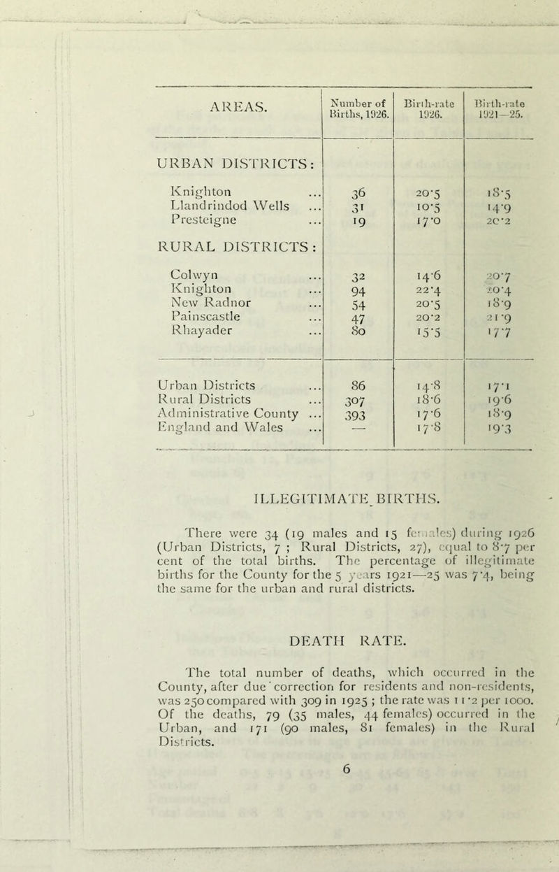 AREAS. Number of Birth-rate Birth-rate Births, 11)26. 1926. 1921—25. URBAN DISTRICTS: Knighton 06 207 .8-5 Llandrindod Wells 31 10-5 '4'9 Presteigne 19 i7‘o 2C*2 RURAL DISTRICTS: Colwyn 32 146 207 Knighton 94 22*4 20*4 New Radnor 54 20-5 18 '9 Painscastle 47 20*2 21-9 Rhayader 80 r5'5 177 Urban Districts 86 14-8 17-1 Rural Districts 307 18-6 19-6 Administrative County ... 393 17-6 18'9 England and Wales 17-8 '9‘3 ILLEGITIMATED IRTLIS. There were 34 (19 males and 15 females) during 1926 (Urban Districts, 7 ; Rural Districts, 27), equal to 87 per cent of the total births. The percentage of illegitimate births for the County for the 5 years 1921—25 was 7*4, being the same for the urban and rural districts. DEATH RATE. The total number of deaths, which occurred in the County, after due ’ correction for residents and non-residents, was 250 compared with 309 in 1925 ; the rate was 11 '2 per 1000. Of the deaths, 79 (35 males, 44 females) occurred in the Urban, and 171 (90 males, 81 females) in the Rural Districts.