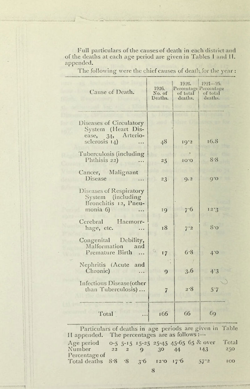 Full particulars of the causes of death in each district and of the deaths at each age period are given in Tables 1 and II. appended. The following were the chief causes of death, for the year : Cause of Death. 1926. No. of Deaths. 1926. Percentage, of total deaths. 1921—25. Percentage of total deaths. Diseases of Circulatory System (Heart Dis- ease, 34, Arterio- sclerosis 14) 48 19*2 16.8 Tuberculosis (including Phthisis 22) 25 lO'O 8-8 Cancer, Malignant Disease 23 9.2 9-0 Diseases of Respiratory System (including Bronchitis 12, Pneu- monia 6) 19 7‘6 12’3 Cerebral Haemorr- hage, etc. 18 7-2 8-o Congenital Debility, Malformation and Premature Birth '7 6-8 4'° Nephritis (Acute and Chronic) 9 3-6 4*3 Infectious Disease(other than Tuberculosis)... 7 2-8 O 57 Total 166 66 69 Particulars of deaths in age periods are given in Table II appended. The percentages are as follows:— Age period 0-5 5-15 15-25 25-45 45-65 65 & over Total Number 22 2 9 30 44 143 250 Percentage of Total deaths S\8 -8 3-6 i2‘0 17*(5 57*2 ico