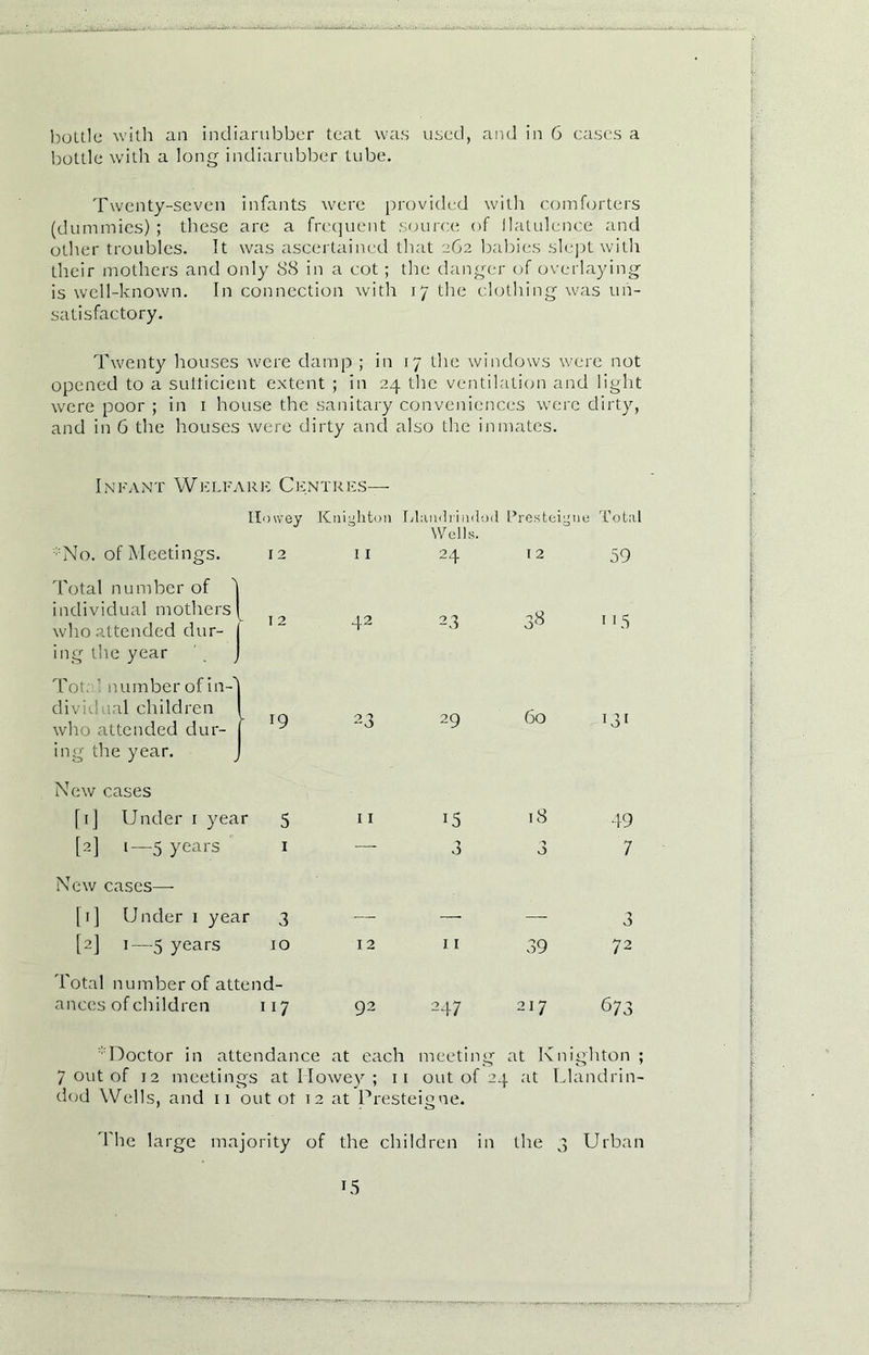 bottle with a long indiarubber tube. Twenty-seven infants were provided with comforters (dummies) ; these are a frequent source of flatulence and other troubles. It was ascertained that 262 babies slept with their mothers and only 88 in a cot; the danger of overlaying is well-known. In connection with 17 the clothing was un- satisfactory. Twenty houses were damp ; in 17 the windows were not opened to a sufficient extent ; in 24 the ventilation and light were poor ; in 1 house the sanitary conveniences were dirty, and in 6 the houses were dirty and also the inmates. Infant Welfare Centres— :No. of Meetings. Howey 12 Knighton 11 Ijhunhiinh Wells. 24 ><1 Presteigne I 2 Total 59 Total number of individual mothers who attended dur- ing the year I2 42 23 3« 115 Tot: 1 number of in-' dividual children who attended dur- ing the year. ^ - 19 23 29 Go i3' New cases [1] Under 1 year 5 11 15 18 49 [2] 1—5 years I — 3 3 7 New cases—- [ 1 ] Under 1 year 3 — — — 3 [2] 1—5 years IO 12 11 39 72 Total number of attend- ances of children 117 92 247 217 673 Doctor in attendance at each meeting at Knighton; 7 out of 12 meetings at Howey; 11 out of 24 at Llandrin- dod Wells, and 11 out of 12 at Presteigne. The large majority of the children in the 3 Urban L5