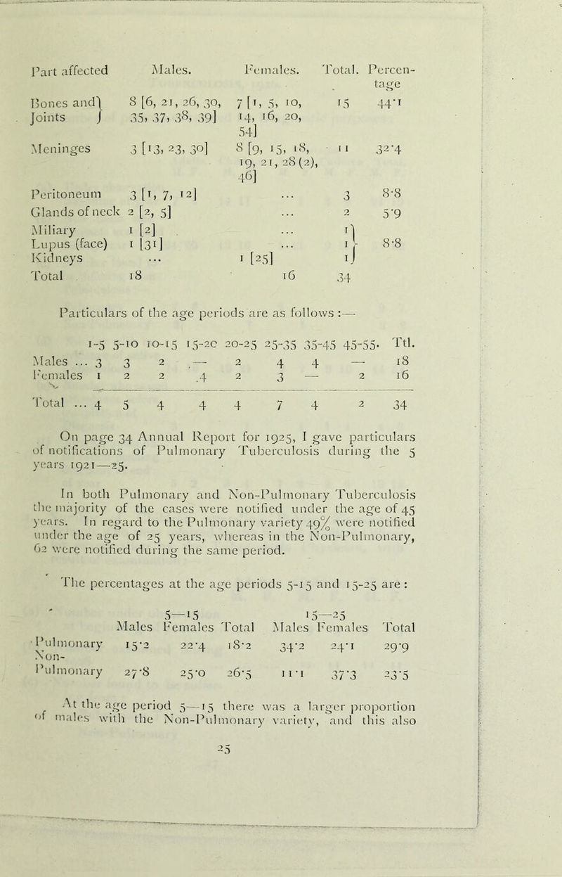 Part affected Males. Females. Total. Percen tage Bones and\ 8 [6, 21, 26, 30, 7 [1, 5, 10, 15 44'1 Joints J 35, 37, 38, 39] 14, 16, 20, 54] Meninges 3 [13, 23, 30] 8 [9, 15, 18, n 19, 21, 28(2), 46] 32-4 Peritoneum 3 [L 7, 12] 3 8-8 Glands of neck 2 [2, 5] 2 5'9 Miliary 1 [2] n Lupus (face) 1 [31] i[ 8-8 Kidneys ... > [25] iJ Total 18 16 34 Particulars of the age periods are as follows :—- 1-5 5-io 10-15 15-20 20-25 25-35 35-45 45-55. Ttl. Males ••• 3 3 2 —- 2 4 4 — 18 Females 122 42 3 — 2 16 Total ... 454 44 74 2 34 On page 34 Annual Report for 1925, I gave particulars of notifications of Pulmonary Tuberculosis during the 5 years 1921—25. In both Pulmonary and Non-Pulmonary Tuberculosis the majority of the cases were notified under the age of 45 years. In regard to the Pulmonary variety 49% were notified under the age of 25 years, whereas in the Non-Pulmonary, 62 were notified during the same period. The percentages at the age periods 5-15 and 15-25 are : 5—i5 Males Females Total 15—25 Males Females Total Pulmonary i5'2 22^4 Non- I 8’2 34'2 24-1 29-9 Pul monary 27-8 25-0 26-5 if' 37'3 23-5 At the age period 5—15 there was a larger proportion of males with the Non-Pulmonary variety, and this also -a
