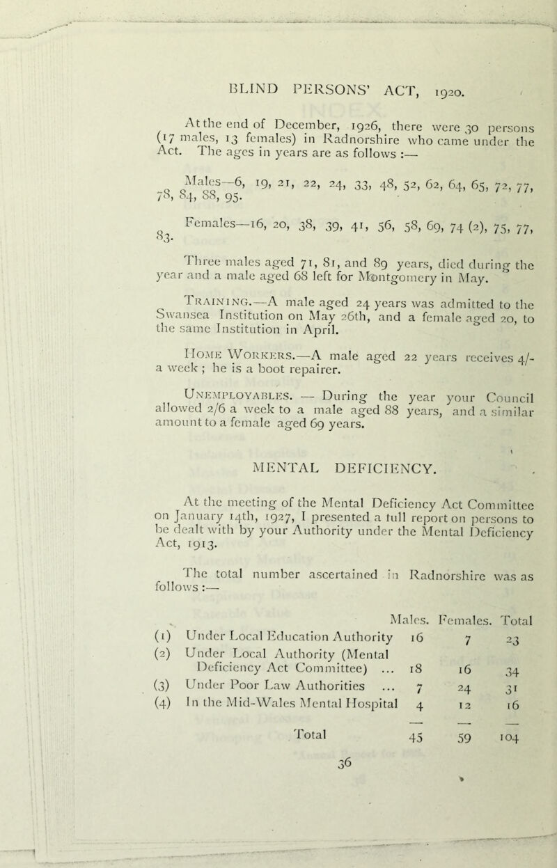 BLIND PERSONS’ ACT, 1920. At the end of December, 1926, there were 30 persons (i/ males, 13 females) in Radnorshire who came under the Act. The ages in years are as follows :— QMa^s-6’ r9> 2I> 22> 24» 33, 48, 52, 62, 64, 65, 72, 77, A 64, 08, 95. Females—16, 20, 38, 39, 41, 56, 58, 69, 74(2), 75, 77, Three males aged 71, 81, and 89 years, died during the year and a male aged 68 left for Montgomery in May. I raining.—A male aged 24 years was admitted to the Swansea Institution on May 26th, and a female aged 20, to the same Institution in April. Home Workers.—A male aged 22 years receives 4/- a week ; he is a boot repairer. Unemployables. — During the year your Council allowed 2/6 a week to a male aged 88 years, and a similar amount to a female aged 69 years. MENTAL DEFICIENCY. At the meeting of the Mental Deficiency Act Committee on January 14th, 1927, I presented a lull report on persons to be dealt with by your Authority under the Mental Deficiency Act, 1913. The total number ascertained in Radnorshire was as follows :— Males. Females. Total (0 Under Local Education Authority 16 7 23 (2) Under Local Authority (Mental Deficiency Act Committee) ... 18 16 34 (3) Under Poor Law Authorities 7 24 3i (4) In the Mid-Wales Mental Hospital 4 12 16 59 104 % Total 45