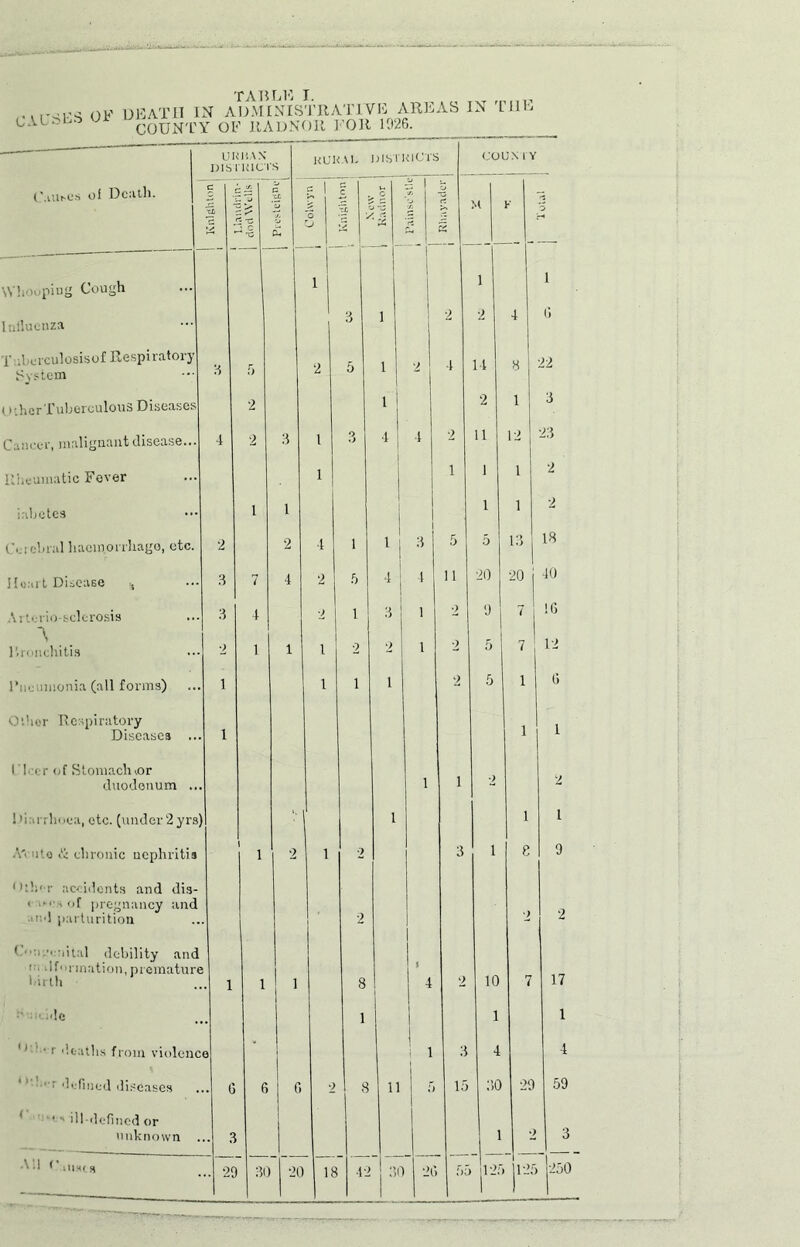 OF DEATH IN ADMINISTRATIVE AREAS IN llib CALbLb OH ugg*NTy OF RADNOR FOR 1926. (aiit-es of Death. UK’IiAN I)IS I'KICTS Wh-uipiug Cough Influenza Tnherculosisof Respiratory System i1 therTuberculous Diseases Cancer, malignant disease... Riieumatic Fever iabetes Ceiehral haemorrhage, etc. Hoart Disease , Arlcrio-sclerosis Bronchitis I’:;,.- nnonia (all forms) Other Respiratory Diseases .. I I < r of Stomach *or duodenum .. Diarrhoea, etc. (under2yrs) A'euto ii chronic nephritis ac< idents and dis- . I- , of pregnancy and and parturition 1 ’’■•lital debility and 1 If'u mation, premature birth >Ic • i 1 '• oaths from violence ‘ r defined diseases 1 1 ■* ill-defined or unknown All ( ~ KUKAI. JJISTHICTS li iT 111H C 3 COUN IY 30 20 18 1 I 1 i I 4 | 4 31 1 2 1 1 11 1 6 22 3 23 2 2 18 20 i 10 7 16 ■12 11 30 26 12 6 29 17 1 4 59 55 0 25 2 | 3 125 1-250