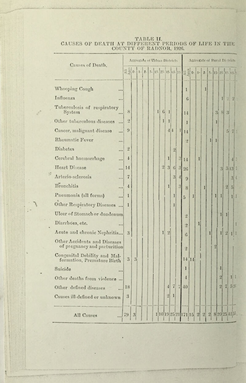 TABLB ir. CAUSES OF DEATH AT DIFFERENT PERIODS OF LIFE IN THE COUNTY OF RADNOR, 1020. Causes of Death, Aggregate of Urban Districts Aiigrrgalc of Rural Hi Irict*. p u. 0 1- 2- 5- 15 25 1 •15 b5 75 0- 1- 2 5- 15 25 -15 U 1 Whooping Cough 1 1 1 1 Influenza G 1 i 2 Tuberculosis of respiratory System 8 i G i 1 t 3 8 3 Other tuberculous diseases ... 2 1 i 1 1 j Cancer, malignant disease o 4 4 i 14 5 , Rheumatic Fever 2 i 1 Diabetes 2 2 Cerebral haemorrhage 4 1 *) 14 1 4 Heart Disease 14 2 3 G 3 2G 3 3 13 Arteriosclerosis 7 3 4 9 3 Bronchitis 4 1 O 8 1 2 5 Pneumonia (all forms) 1 1 5 1 1 1 i Other Respiratory Diseases ... 1 1 Ulcer of Stomach or duodenum 2 1 i Diarrhoea, etc. 2 1 Acute and chronic Nephritis... 3 1 2 G i 1 2 11 Other Accidents and Diseases of pregnancy and parturition 2 2 Congenital Debility and Mal- formation, Premature Birth 3 3 14 14 Suicide 1 1 I Other deaths from violence ••• 4 2 ii Other defined diseases 18 4 1 7 40 2 7 s':*; Causes ill-defined or unknown 3 2 1 — — All Causes 1 1 1