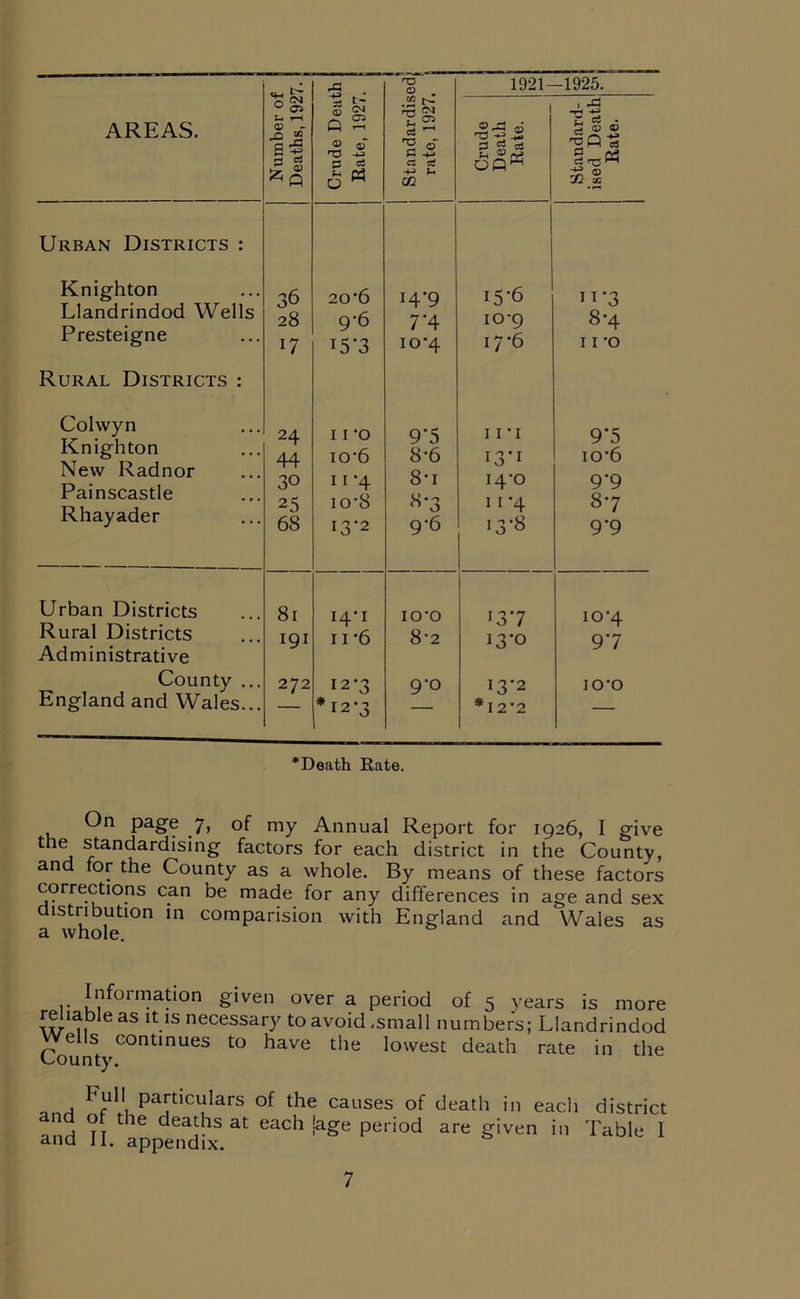 -C T3 1921- -1925. AREAS. Number oi Deaths, 192 Crude Deal Rate, 1927 Standardis rate, 1927, Crude Death Rate. Standard- ised Death Rate. Urban Districts : Knighton Llandrindod Wells Presteigne Rural Districts : Colwyn Knighton New Radnor Painscastle Rhayader 36 28 17 24 44 30 25 68 20 6 9-6 i5‘3 11 -o io-6 11 *4 io-8 13-2 14*9 7*4 io*4 9'5 8-6 8- i «*3 9- 6 15-6 10-9 17*6 11 * I 13*1 i4‘o 11 4 13-8 11’3 8-4 I I 'O 9*5 io*6 9*9 3*7 9*9 Urban Districts 81 I4'i IO'O 13 *7 io-4 Rural Districts Administrative 191 11-6 8-2 13-0 9*7 County ... 272 12-3 9-0 13-2 IO’O England and Wales... — *12*3 *12*2 — *Death Rate. On page 7, of my Annual Report for 1926, I give the standardising factors for each district in the County, and for the County as a whole. By means of these factors corrections can be made for any differences in age and sex distribution in comparision with England and Wales as a whole. Information given over a period of 5 years is more re^able as it is necessary to avoid .small numbers; Llandrindod ells continues to have the lowest death rate in the _n . lHfu1’ PaJtlculars of the causes of death in each district and of the deaths at each Jage period are given in Table I and 11. appendix.
