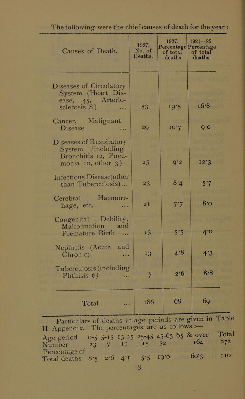The following- were the chief causes of death for the year : Causes of Death. 1927. r No. of Deaths. 1927. ’ercentage I of total deaths 1921—25 >ercentage of total deaths Diseases of Circulatory System (Heart Dis- ease, 45, Arterio- sclerosis 8) 53 19*5 i6*8 Cancer, Malignant Disease 29 107 9*o Diseases of Respiratory System (including Bronchitis 12, Pneu- monia 10, other 3) 25 9‘2 I2'3 Infectious Disease(other than Tuberculosis)... 23 8-4 57 Cerebral Haemorr- hage, etc. 21 7.7 8-o Congenital Debility, Malformation and Premature Birth i5 5’5 4'° Nephritis (Acute and Chronic) 13 4-8 4*3 Tuberculosis (including Phthisis 6) 7 2-6 8-8 Total 18G 68 69 particulars oi • ueauis m &> II Appendix. The percentages are as follows Age period 0-5 5-if Number 23 7 Percentage of Total deaths 8-5 2-6 4'i 5'5 I9’° S 11 25-45 45-65 65 & over Total 15 52 164 272 5*5 19*0 607 110