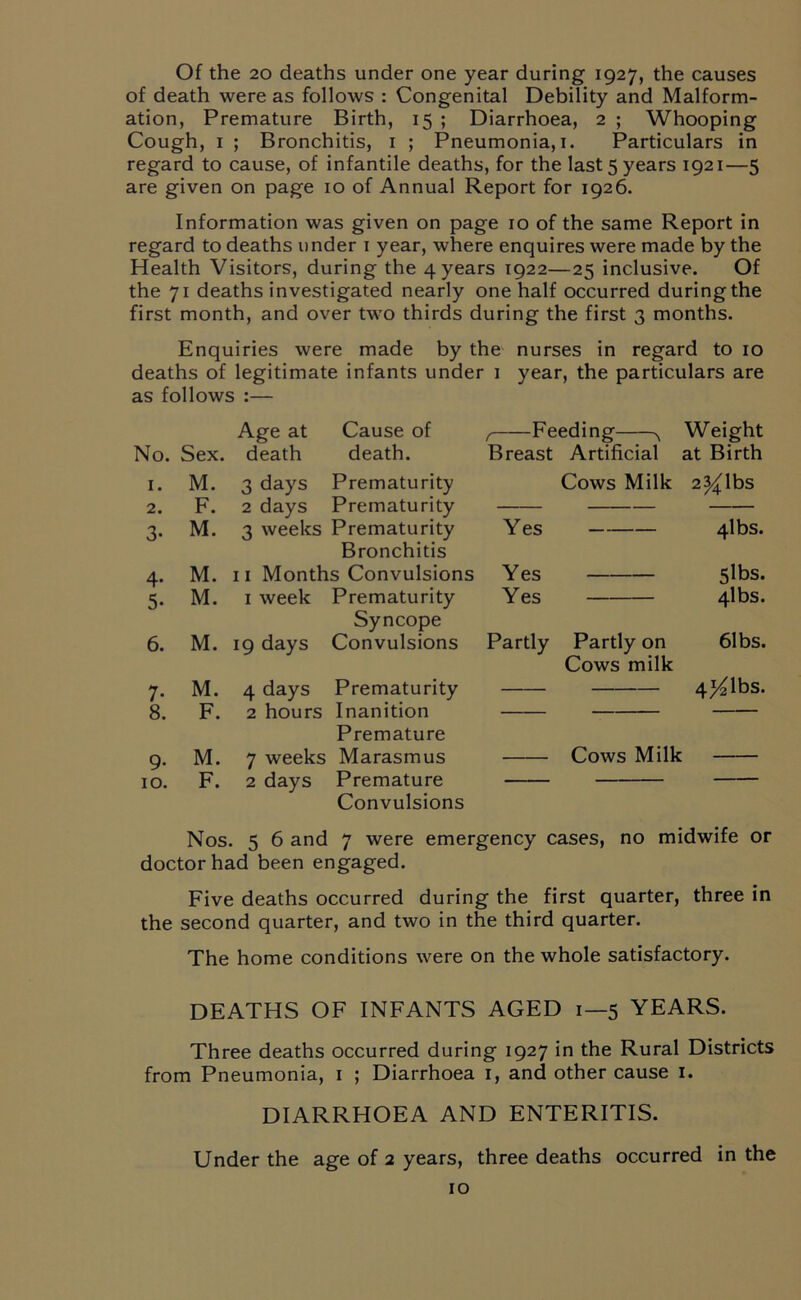 Of the 20 deaths under one year during 1927, the causes of death were as follows : Congenital Debility and Malform- ation, Premature Birth, 15 ; Diarrhoea, 2 ; Whooping Cough, 1 ; Bronchitis, 1 ; Pneumonia, 1. Particulars in regard to cause, of infantile deaths, for the last 5 years 1921—5 are given on page 10 of Annual Report for 1926. Information was given on page 10 of the same Report in regard to deaths under 1 year, where enquires were made by the Health Visitors, during the 4 years 1922—25 inclusive. Of the 71 deaths investigated nearly one half occurred during the first month, and over two thirds during the first 3 months. Enquiries were made by the nurses in regard to 10 deaths of legitimate infants under 1 year, the particulars are as follows :— Age at Cause of f Feeding N Weight No. Sex. death death. Breast Artificial at Birth 1. M. 3 days Prematurity Cows Milk 2^1bs 2. F. 2 days Prematurity 3- M. 3 weeks Prematurity Yes — 4lbs. Bronchitis 4- M. 11 Months Convulsions Yes 5lbs. 5- M. 1 week Prematurity Yes 4lbs. Syncope 6. M. 19 days Convulsions Partly Partly on 61bs. Cows milk 7- M. 4 days Prematurity 4>^lbs. 8. F. 2 hours Inanition Premature 9- M. 7 weeks Marasmus Cows Milk 10. F. 2 days Premature Convulsions Nos. 5 6 and 7 were emergency cases, no midwife or doctor had been engaged. Five deaths occurred during the first quarter, three in the second quarter, and two in the third quarter. The home conditions were on the whole satisfactory. DEATHS OF INFANTS AGED 1—5 YEARS. Three deaths occurred during 1927 in the Rural Districts from Pneumonia, 1 ; Diarrhoea 1, and other cause 1. DIARRHOEA AND ENTERITIS. Under the age of 2 years, three deaths occurred in the