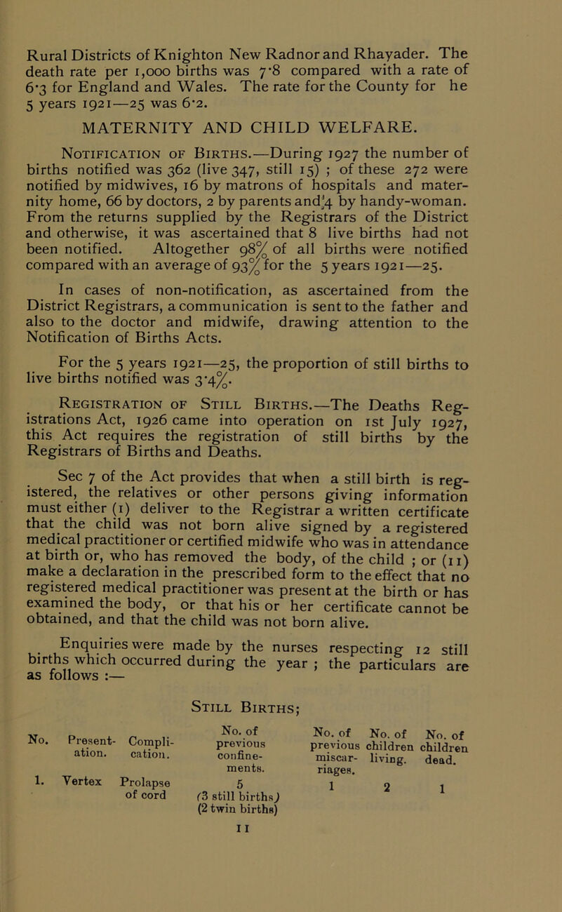 Rural Districts of Knighton New Radnor and Rhayader. The death rate per 1,000 births was 7’8 compared with a rate of 6*3 for England and Wales. The rate for the County for he 5 years 1921—25 was 6*2. MATERNITY AND CHILD WELFARE. Notification of Births.—During 1927 the number of births notified was 362 (live 347, still 15) ; of these 272 were notified by midwives, 16 by matrons of hospitals and mater- nity home, 66 by doctors, 2 by parents and^ by handy-woman. From the returns supplied by the Registrars of the District and otherwise, it was ascertained that 8 live births had not been notified. Altogether 98% of all births were notified compared with an average of 93^/ for the 5 years 1921—25. In cases of non-notification, as ascertained from the District Registrars, a communication is sent to the father and also to the doctor and midwife, drawing attention to the Notification of Births Acts. For the 5 years 1921—25, the proportion of still births to live births notified was 3’4%. Registration of Still Births.—The Deaths Reg- istrations Act, 1926 came into operation on 1st July 1927, this Act requires the registration of still births by the Registrars of Births and Deaths. Sec 7 of the Act provides that when a still birth is reg- istered, the relatives or other persons giving information must either (1) deliver to the Registrar a written certificate that the child was not born alive signed by a registered medical practitioner or certified midwife who was in attendance at birth or, who has removed the body, of the child ; or (11) make a declaration in the prescribed form to the effect that no registered medical practitioner was present at the birth or has examined the body, or that his or her certificate cannot be obtained, and that the child was not born alive. . Enquiries were made by the nurses respecting 12 still births which occurred during the year; the particulars are as follows :— Still Births; No. Present- Compil- ation. cation. 1. Vertex Prolapse of cord No. of previous confine- ments. 5 f3 still births) (2 twin births) No. of No. of No. of previous children children miscar- living. dead, riages.