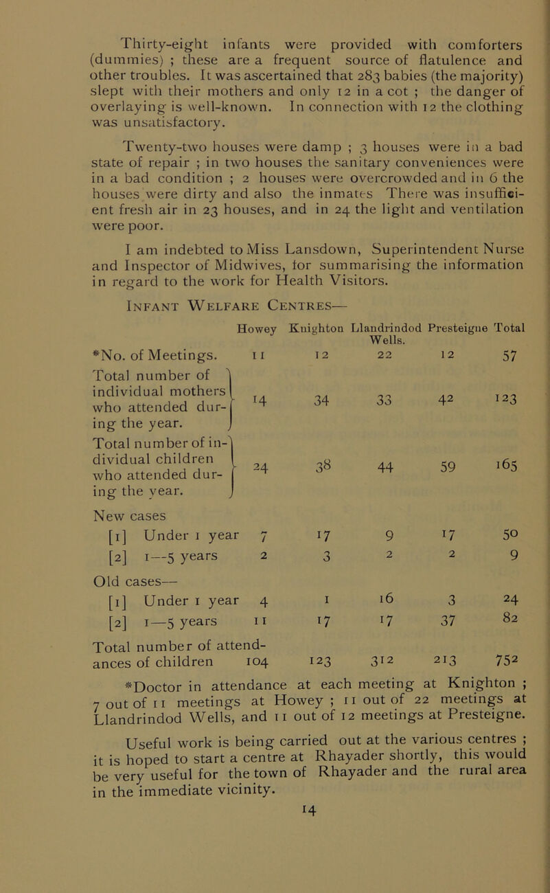 Thirty-eight infants were provided with comforters (dummies) ; these are a frequent source of flatulence and other troubles. It was ascertained that 283 babies (the majority) slept with their mothers and only 12 in a cot ; the danger of overlaying is well-known. In connection with 12 the clothing was unsatisfactory. Twenty-two houses were damp ; 3 houses were in a bad state of repair ; in two houses the sanitary conveniences were in a bad condition ; 2 houses were overcrowded and in 6 the houses were dirty and also the inmates There was insuffici- ent fresh air in 23 houses, and in 24 the light and ventilation were poor. I am indebted to Miss Lansdown, Superintendent Nurse and Inspector of Midwives, lor summarising the information in regard to the work for Health Visitors. Infant Welfare Centres— Howey Knighton Llandrindod Presteigne Total Wells. *No. of Meetings. Total number of 11 12 22 12 57 individual mothers! who attended dur- 14 34 33 42 123 ing the year. J Total number of in-4 dividual children [ who attended dur- j ing the year. J 24 38 44 59 165 New cases [1] Under 1 year a* / U 9 17 50 [2] 1—5 years 2 3 2 2 9 Old cases— [1] Under 1 year 4 1 16 3 24 [2] 1—5 years 11 U U 37 82 Total number of attend- ances of children 104 123 312 213 752 ^Doctor in attendance at each meeting at Knighton ; 7 out of 11 meetings at Howey; 11 out of 22 meetings at Llandrindod Wells, and n out of 12 meetings at Presteigne. Useful work is being carried out at the various centres ; it is hoped to start a centre at Rhayader shortly, this would be very useful for the town of Rhayader and the rural area in the immediate vicinity.