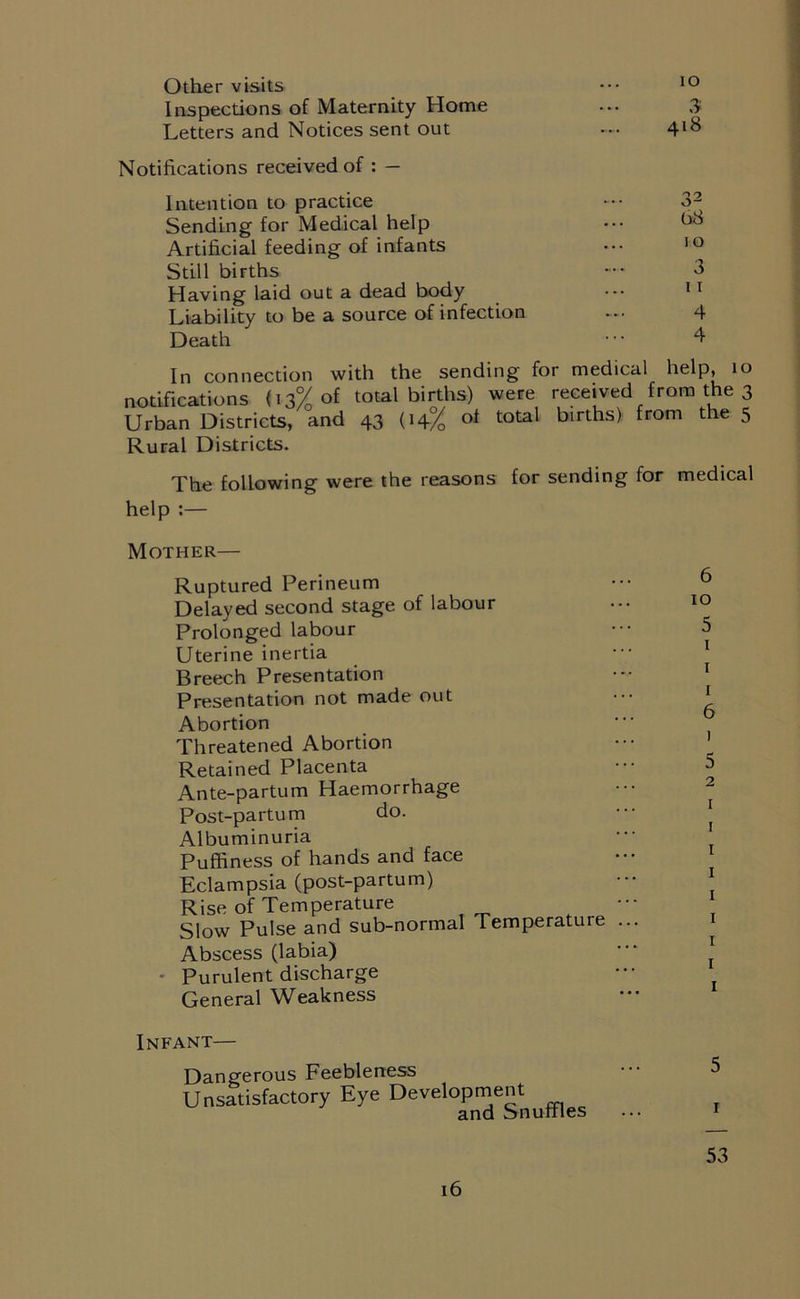 Other visits Inspections of Maternity Home Letters and Notices sent out io 3 418 Notifications received of : — Intention to practice Sending for Medical help Artificial feeding of infants Still births Having laid out a dead body Liability to be a source of infection Death b8 I o 3 II 4 4 In connection with the sending for medical help, 10 notifications (13% of total births) were received from the 3 Urban Districts, and 43 (14% of total births): from the 5 Rural Districts. The following were the reasons for sending for medical help :— Mother— Ruptured Perineum Delayed second stage of labour Prolonged labour Uterine inertia Breech Presentation Presentation not made out Abortion Threatened Abortion Retained Placenta Ante-partum Haemorrhage Post-partum do. Albuminuria Puffiness of hands and face Eclampsia (post-partum) Rise of Temperature Slow Pulse and sub-normal Temperature Abscess (labia) • Purulent discharge General Weakness Infant— Dangerous Feebleness Unsatisfactory Eye Development and Snurrles 6 10 5 1 1 1 6 5 2 1 1 1 1 1 1 1 1 1 5 1 53