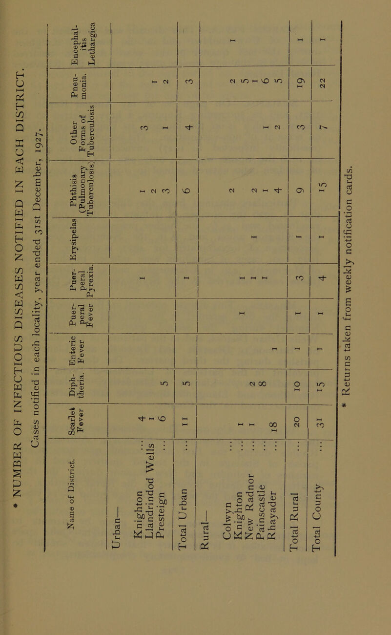 NUMBER OF INFECTIOUS DISEASES NOTIFIED IN EACH DISTRICT. Cases notified in each locality, year ended 31st December, 1927. Encephal- itis Lethargica 1 I 1 hH l-H Pneu- monia. ^ <N 1 cr> PI iOhO V) OV t—1 22 Other Forms of Tuberculosis co i-i CO r- (Pulmonary Tuberculosis) VO Erysipelas *—4 - t—4 Puer- peral Pyrexia. 1 ►—1 I l-H t—1 HH CO Puer- peral Fever 1 1 ►—1 hH Enteric Fever 1 Diph- theria. IO 0 00 OI IO ►—1 Scarlet Fever 4 1 6 H-t f—1 I I 18 20 CO Name of District. Urban— Knighton Llandrindod Wells Presteign Total Urban Rural— Colwyn Knighton New Radnor Painscastle Rhayader Total Rural Total County Returns taken from weekly notification cards.