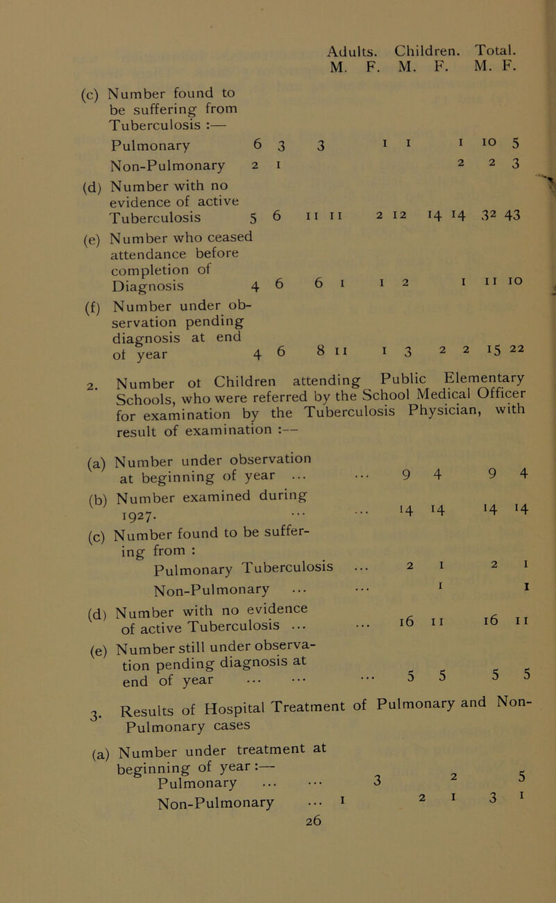 Adults. Children. Total. M. F. M. F. M. F. (c) Number found to be suffering from Tuberculosis :— Pulmonary 63 3 Non-Pulmonary 2 1 (d) Number with no evidence of active Tuberculosis 5 6 11 11 (e) Number who ceased attendance before completion of Diagnosis 4 6 61 (f) Number under ob- servation pending diagnosis at end ot year 4 6 81 11 1 10 5 223 2 12 14 14 32 43 12 1 11 10 13 2 2 15 22 2. Number ot Children attending Public Elementary Schools, who were referred by the School Medical Officer for examination by the Tuberculosis Physician, with result of examination :— (a) Number under observation at beginning of year ... (b) Number examined during 1927. (c) Number found to be suffer- ing from : Pulmonary Tuberculosis ... Non-Pulmonary (d) Number with no evidence of active Tuberculosis ... (e) Number still under observa- tion pending diagnosis at end of year 3. Results of Hospital Treatment of Pulmonary cases 9 4 9 4 14 H 14 14 2 1 2 1 1 1 16 11 16 11 5 5 5 5 Pulmonary and Non- (a) Number under treatment at beginning of year :— Pulmonary ... ••• 3 Non-Pulmonary ••• 1
