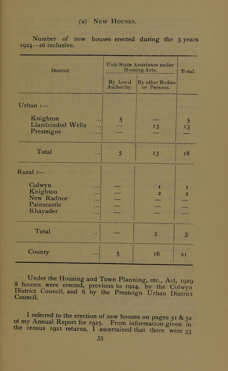 (a) New Houses. Number of new houses erected during the 3 years 1924—26 inclusive. District Unit, State 1 Houf By Local Authority. Assistance under sing Acts. By other Bodies or Persons. Total. Urban :— Knighton 5 5 Llandrindod Wells — 13 I 3 Presteigne — Total 5 x3 18 Rural :— Colwyn 1 I Knighton — 2 2 New Radnor _____ Painscastle Rhayader — — — Total — 3 3 County 5 16 21 Under the Housing and Town Planning, etc., Act, 1919 8 houses were erected, previous to 1924, by the Colwyn District Council, and 6 by the Presteign Urban District Council. I referred to the erection of new houses on pages 51 &S2 ot my Annual Report for 1925. From information given in the census 1921 returns, I ascertained that there were 33