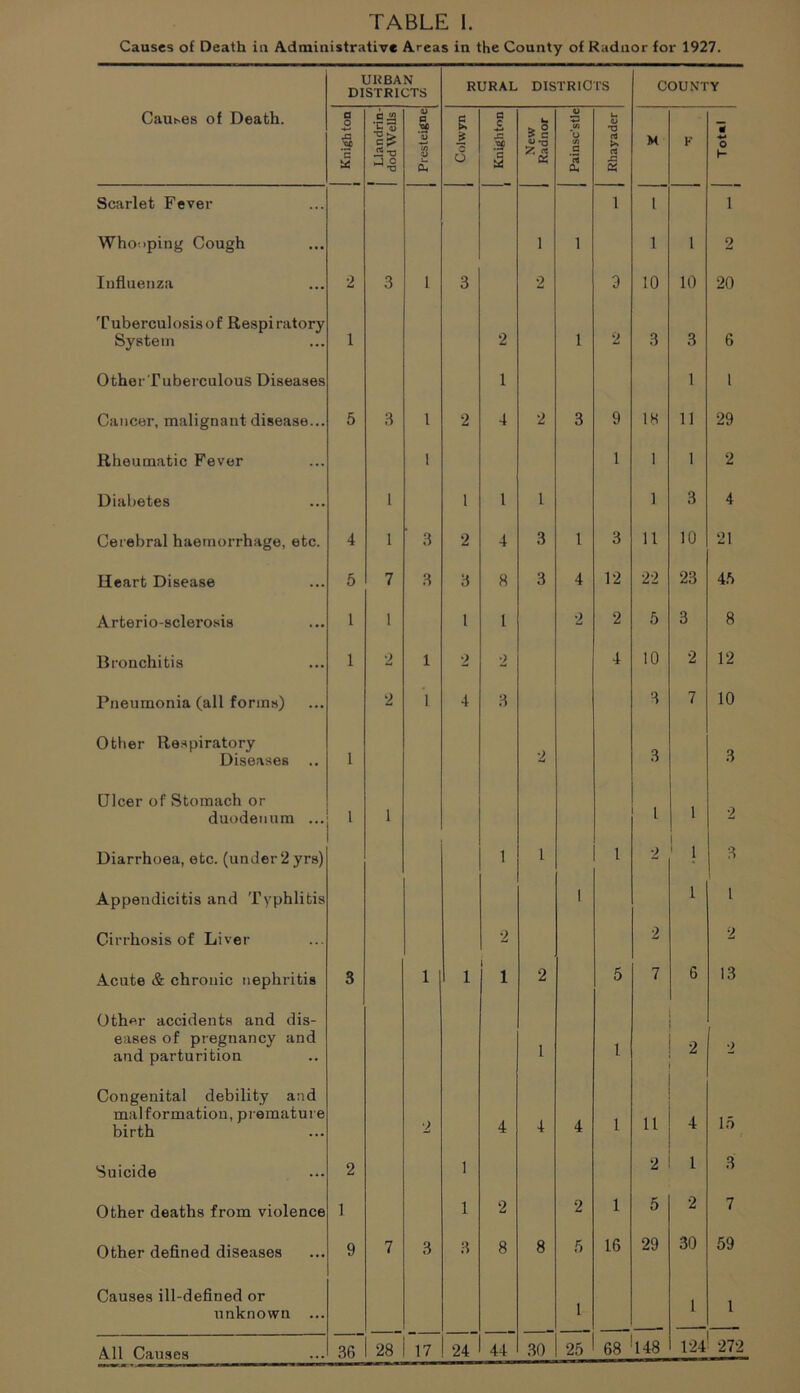 Causes of Death in Administrative Areas in the County of Radnor for 1927. URBAN DISTRICTS RURAL DISTRICTS COUNTY Carnes of Death. J Knighton | Llandrin- 1 dod Wells Presteigne Colwyn a £ SI •of ’c a New i Radnor | Painsc'stle Rhayader M F 1 Scarlet Fever 1 1 i Whooping Cough 1 1 1 1 2 Influenza 2 3 1 3 2 3 10 10 20 Tuberculosis of Respiratory System 1 2 1 2 3 3 6 OtherTuberculouS Diseases 1 1 l Cancer, malignant disease... 5 3 l 2 4 2 3 9 18 11 29 Rheumatic Fever 1 1 1 1 2 Diabetes 1 1 1 1 1 3 4 Cerebral haemorrhage, etc. 4 1 3 2 4 3 1 3 11 10 21 Heart Disease 5 7 3 3 8 3 4 12 22 23 45 Arterio-sclerosis 1 1 1 1 2 2 5 3 8 Bronchitis 1 2 1 2 2 4 10 2 12 Pneumonia (all forms) 2 1 4 3 3 7 10 Other Respiratory Diseases 1 2 3 3 (Jlcer of Stomach or duodenum ... 1 1 1 1 2 Diarrhoea, etc. (under2yrs) 1 1 1 2 1 1 3 Appendicitis and Typhlitis 1 l l Cirrhosis of Liver 2 2 2 Acute & chronic nephritis 3 1 1 i 1 2 5 7 6 13 Other accidents and dis- eases of pregnancy and and parturition 1 1 2 ' 2 Congenital debility and malformation, premature birth 2 4 4 4 1 11 4 15 Suicide 2 1 2 1 3 Other deaths from violence 1 1 2 2 1 5 2 7 Other defined diseases 9 7 3 3 8 8 5 16 29 30 59 Causes ill-defined or unknown ... l 1 1 All Causes 36 28 17 24 44 30 25 68 148 124 272