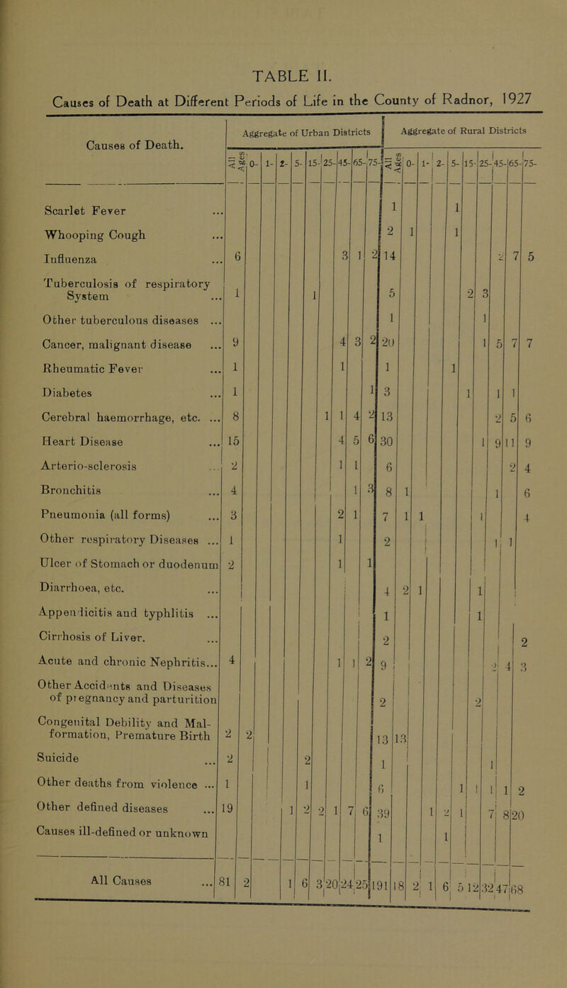 Causes of Death at Different Periods of Life in the County of Radnor, 1927 Causes of Death. Scarlet Fever Whooping Cough Influenza Tuberculosis of respiratory System Other tuberculous diseases .. Cancer, malignant disease Rheumatic Fever Diabetes Cerebral haemorrhage, etc. .., Heart Disease Arterio-sclerosis Bronchitis Pneumonia (all forms) Other respiratory Diseases ... Ulcer of Stomach or duodenum Diarrhoea, etc. Appendicitis and typhlitis ... Cirrhosis of Liver. Acute and chronic Nephritis... Other Accidents and Diseases of piegnancy and parturition Congenital Debility and Mal- formation, Premature Birth Suicide Other deaths from violence •. Other defined diseases Causes ill-defined or unknown Aggregate of Urban Districts 1- 2- All Causes 81 15- 25- 45 65-75 Aggregate of Rural Districts 3 1 2 14 5 1 20 1 3 13 30 6 8 7 2 1- 2- 4 2 1 2 9 1 7i 6 6 3 20 24.2c 2 ! 13 1 (i 39 1 191 13 2,jl 15- 25-45- 65 75- I 1 2 4 >j 1 7 8 2 20 6, 512 3247 (18