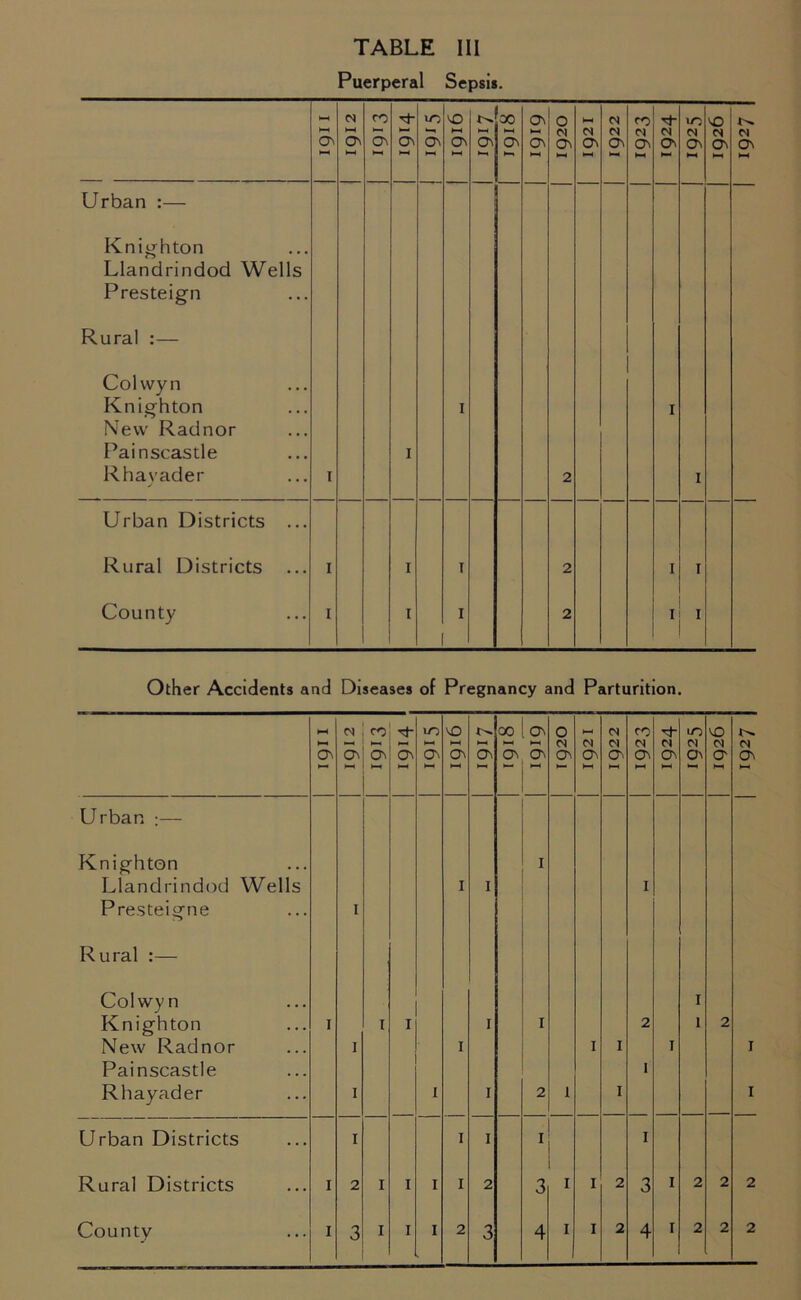 Puerperal Sepsis. Urban :— Knighton Llandrindod Wells Presteign Rural :— Colwyn Knighton New Radnor Painscastle Rhavader Urban Districts Rural Districts County on ON VO HH On on X HH O' VO cs O' n ON I I Other Accidents and Diseases of Pregnancy and Parturition. ►—i On X On ►—1 2* ON HH ON HH vO HH ON HH l'- ON X HH ON ON »—1 ON HH o cs ON H-< 01 ON HH 01 01 a hh CO 01 C\ HH 01 On m N On ** VO 0) O HH CN ON HH Urban ;— Knighton I Llandrindod Wells I I I Presteigne i Rural :— Colwyn I Knighton I I I I I 2 1 2 New Radnor i I I i i I Painscastle 1 Rhayader i i I 2 1 i I Urban Districts i I I I I Rural Districts I 2 I I I I 2 3 I I 2 3 i 2 2 2 County I 3 I I I 2 3 4 I I 2 4 i 2 2 2